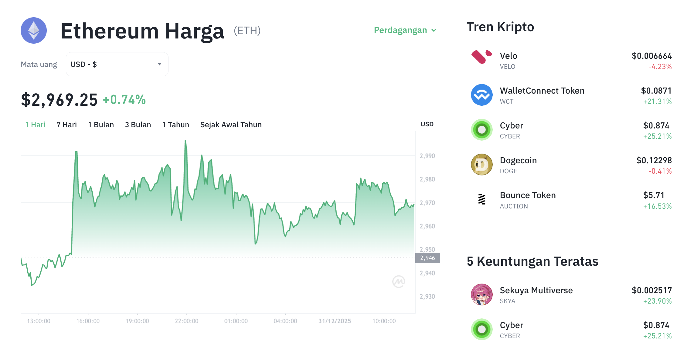 Pergerakan harga Ethereum (ETH/USDT) pada Rabu, 31 Desember 2025. Sumber: Tokocrypto.