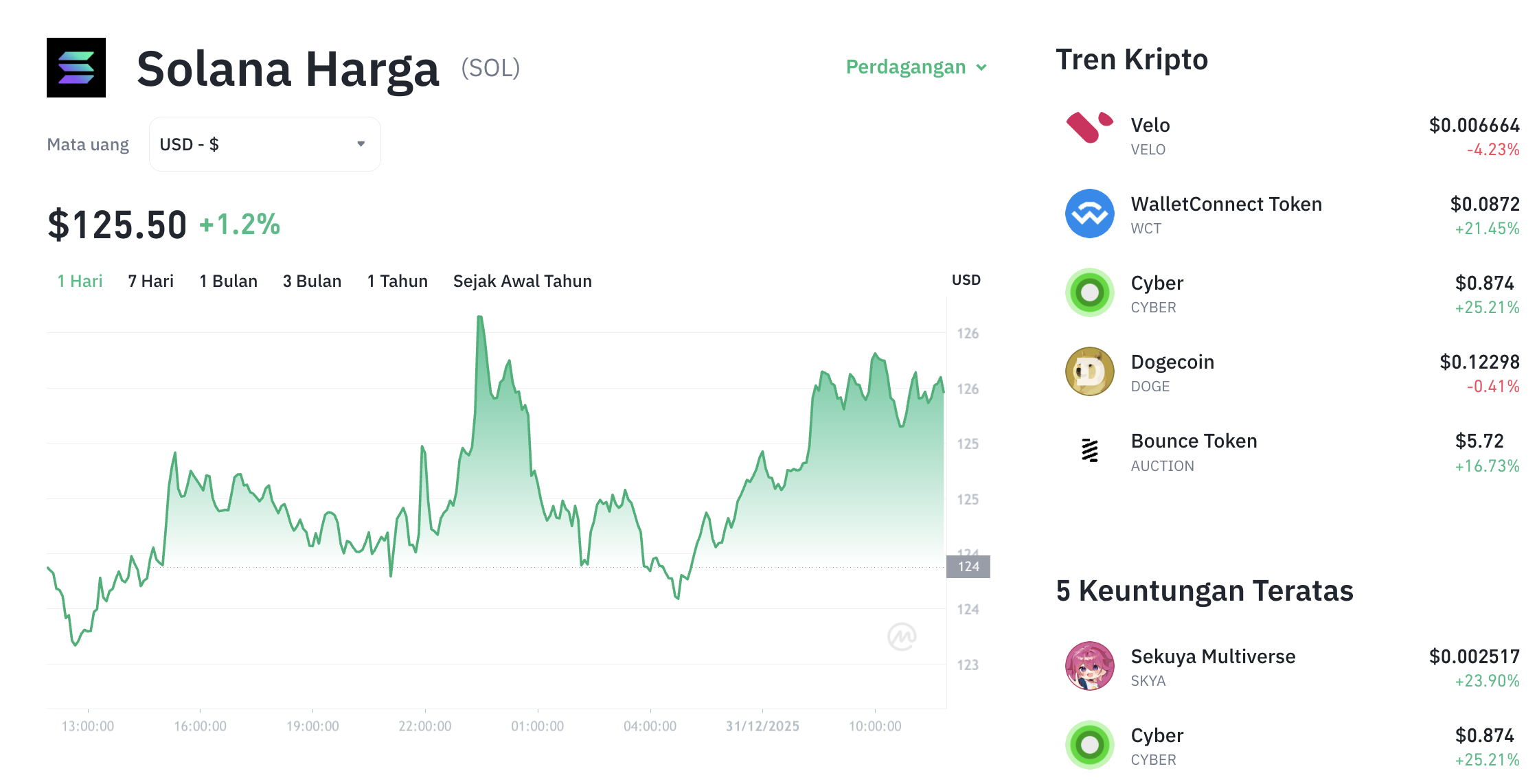 Pergerakan harga Solana (SOL/USDT) pada Rabu, 31 Desember 2025. Sumber: Tokocrypto.