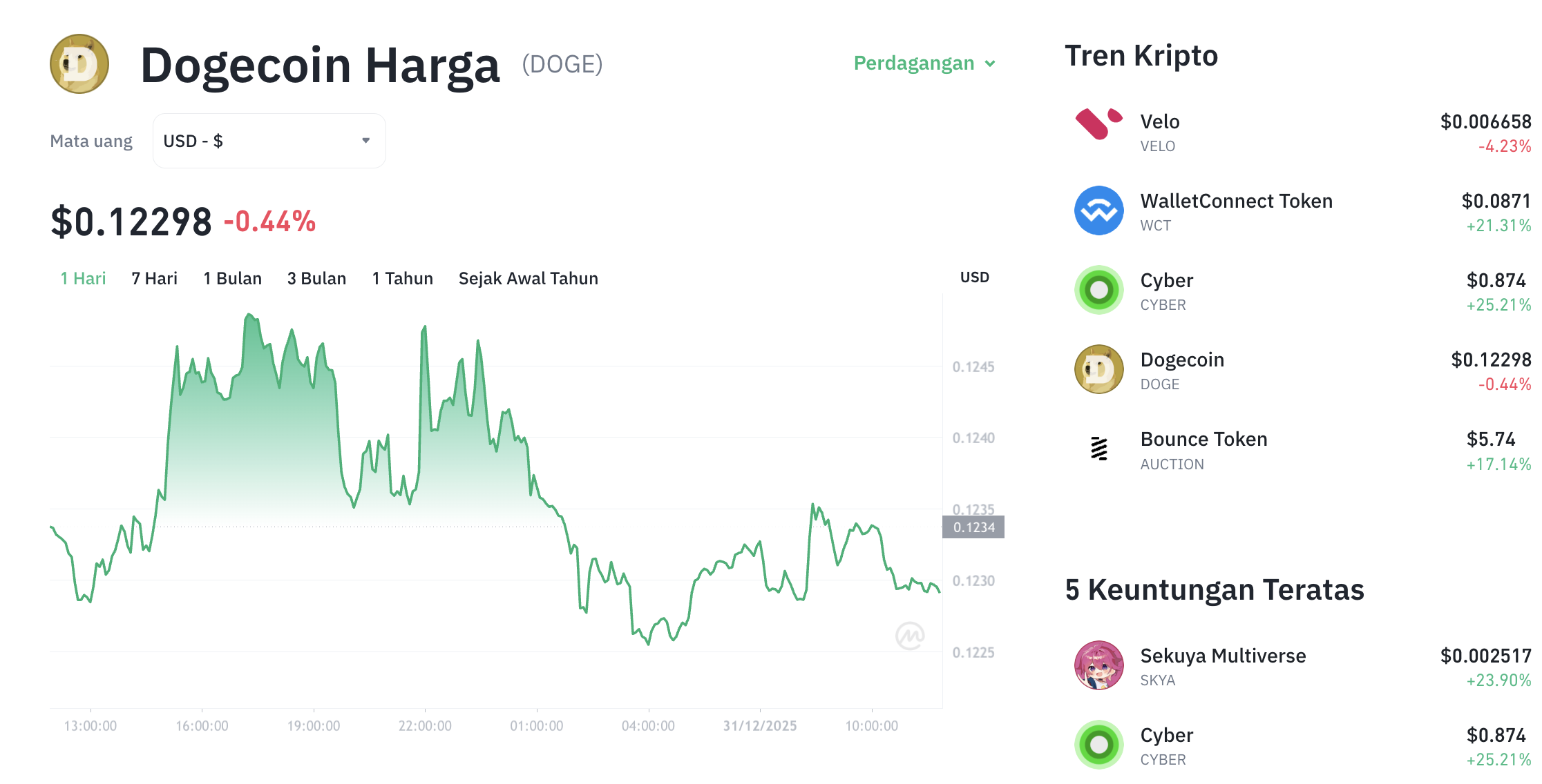 Pergerakan harga Dogecoin (DOGE/USDT) pada Rabu, 31 Desember 2025. Sumber: Tokocrypto.