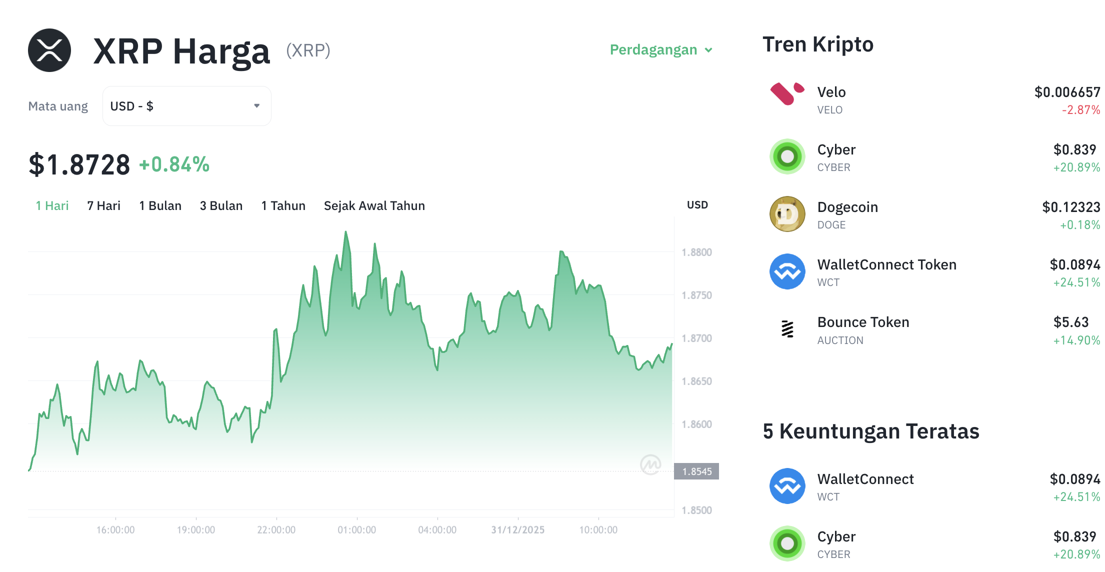 Pergerakan harga XRP (XRP/USDT) pada Rabu, 31 Desember 2025. Sumber: Tokocrypto.