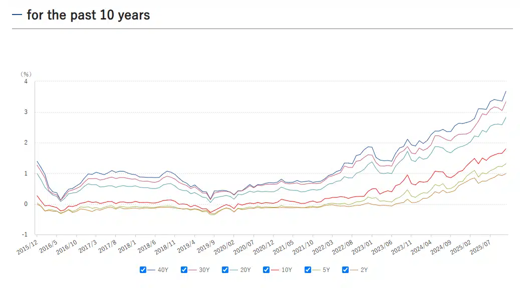 Grafik yang menunjukkan tingkat imbal hasil Obligasi Jepang selama 10 tahun terakhir Kredit: jbts.co.jp.