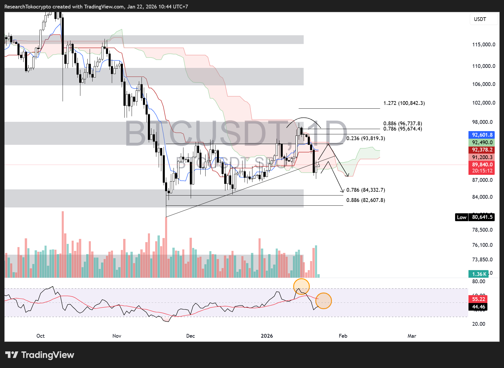 Pergerakan Harga Bitcoin - Daily Chart Bitcoin - Source by TradingView.