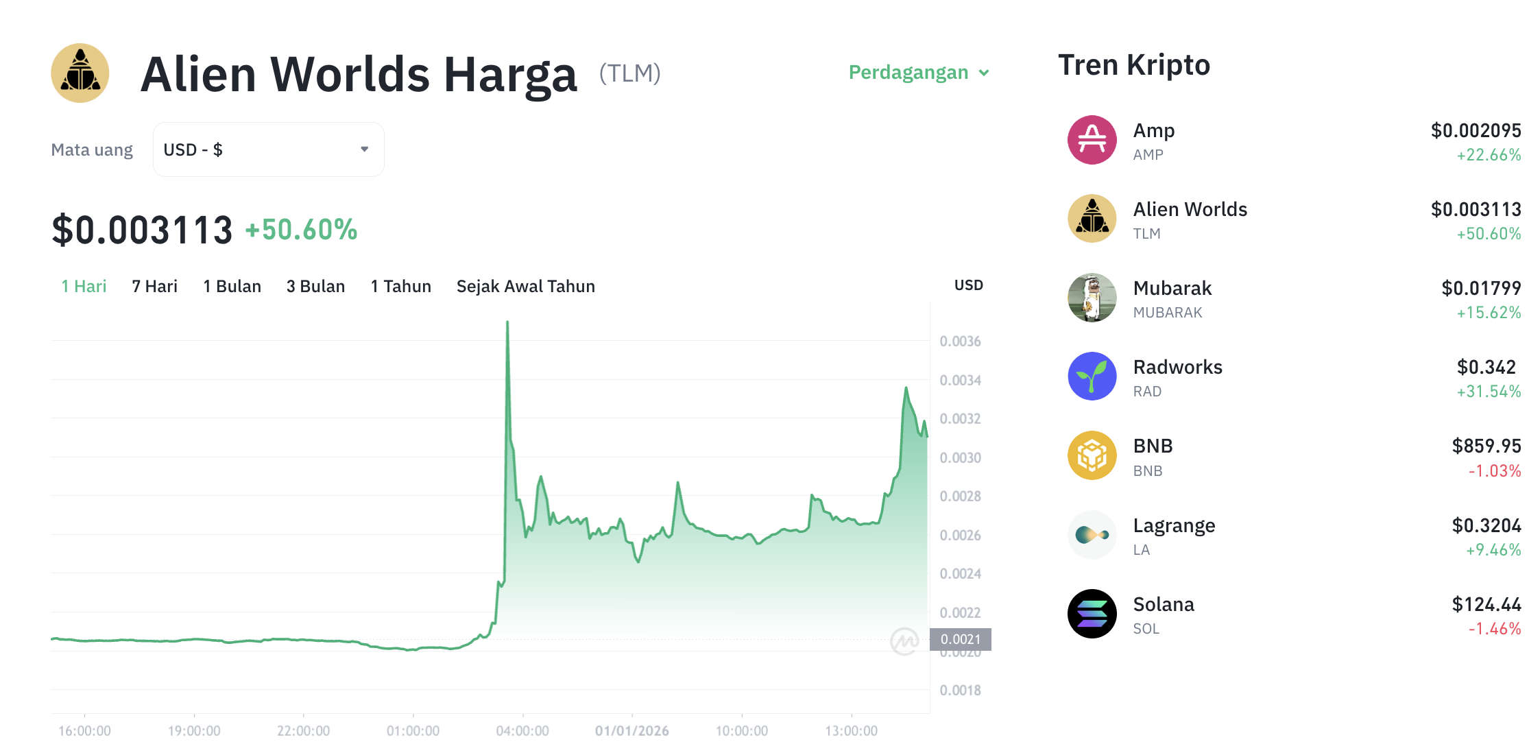 Pergerakan harga Alien Worlds (TLM/USDT) pada Kamis, 1 Januari 2026. Sumber: Tokocrypto.
