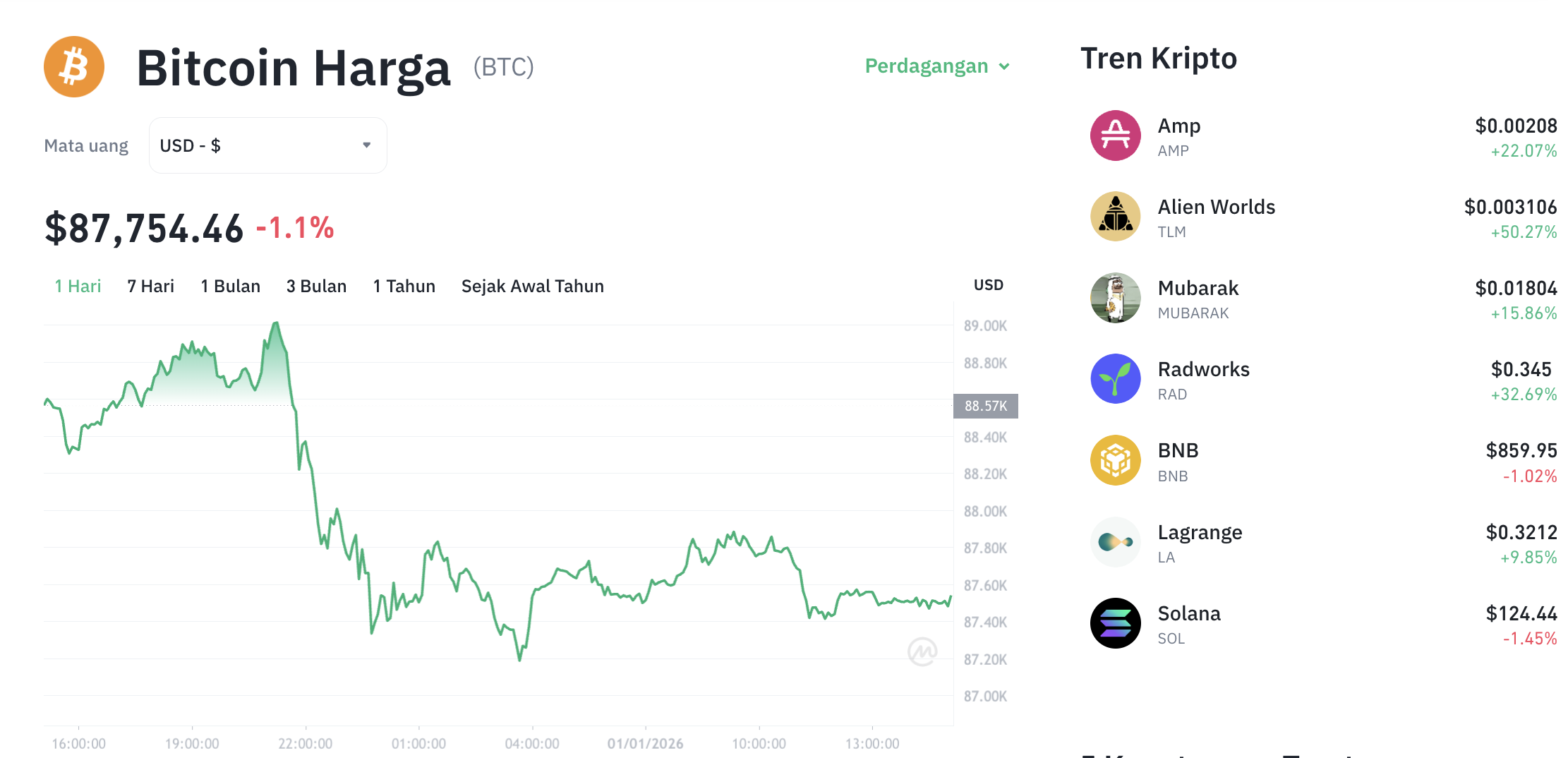 Pergerakan harga Bitcoin (BTC/USDT) pada Kamis, 1 Januari 2026. Sumber: Tokocrypto.