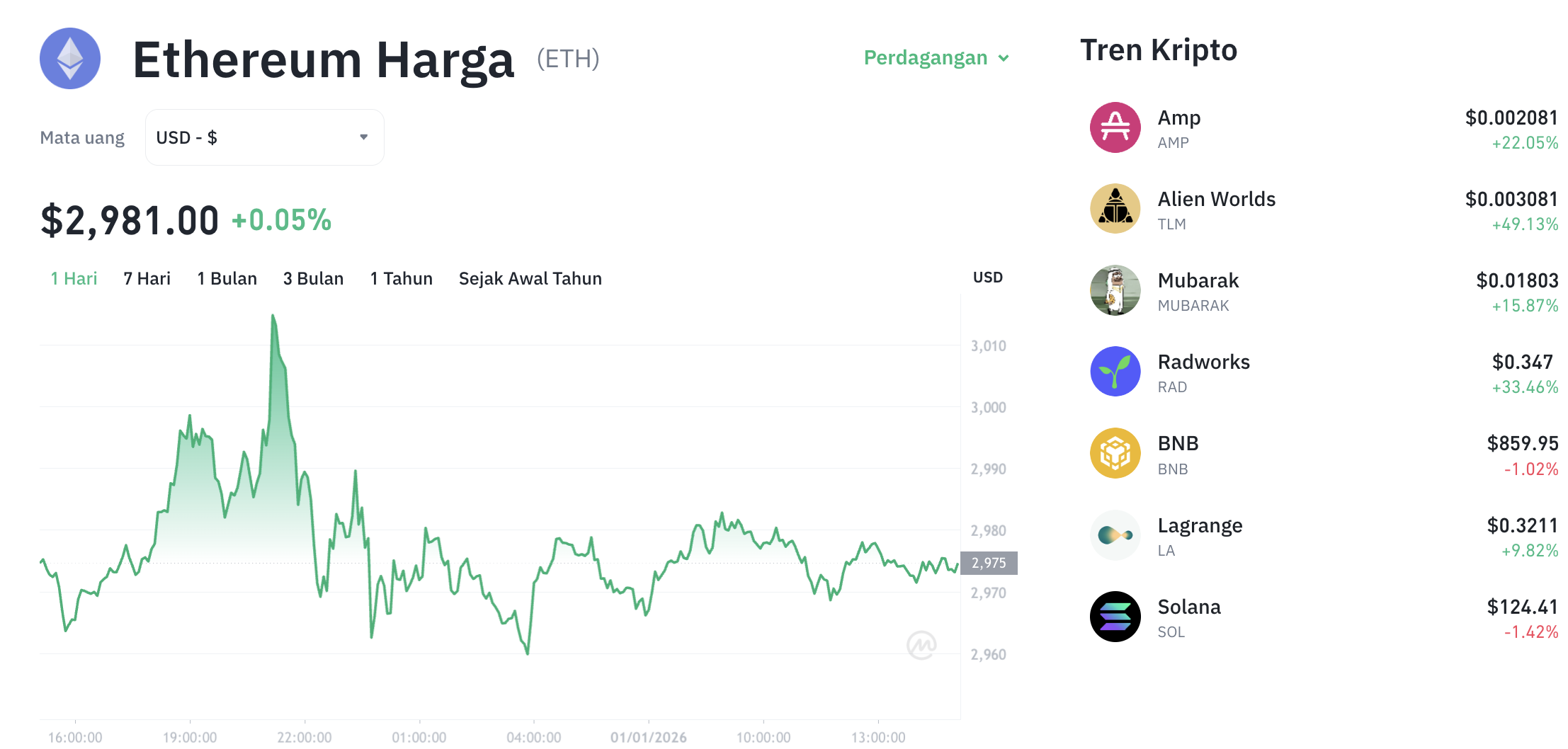 Pergerakan harga Ethereum (ETH/USDT) pada Kamis, 1 Januari 2026. Sumber: Tokocrypto.