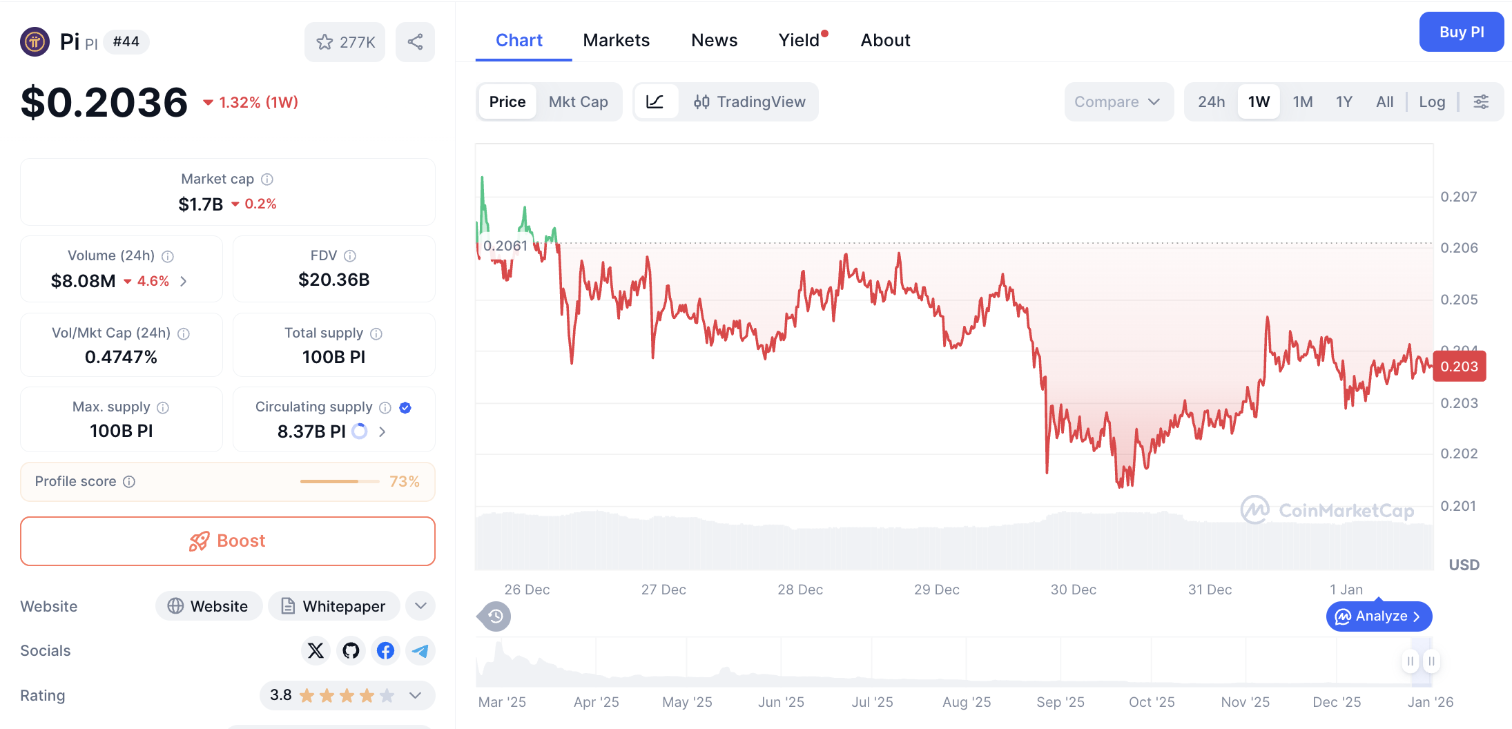 Pergerakan harga Pi Coin (PI/USDT) pada Kamis, 1 Januari 2026. Sumber: CoinMarketCap