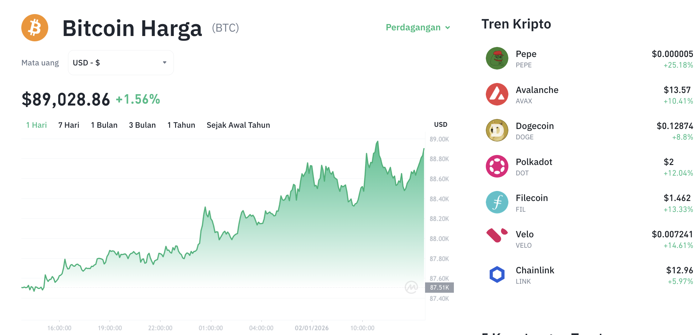 Pergerakan harga Bitcoin (BTC/USDT) pada Jumat, 2 Januari 2026. Sumber: Tokocrypto.