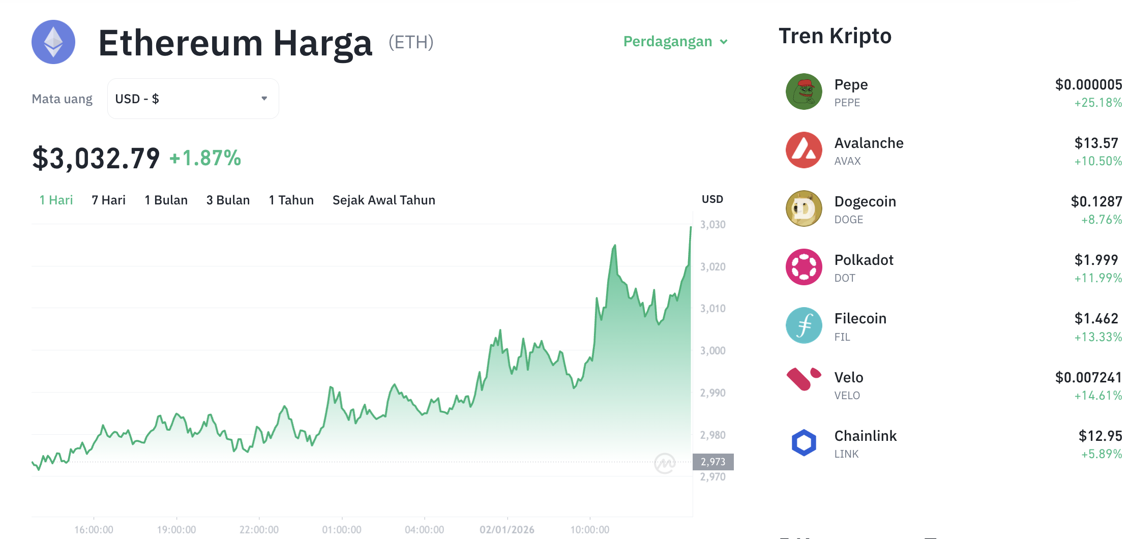 Pergerakan harga Ethereum (ETH/USDT) pada Jumat, 2 Januari 2026. Sumber: Tokocrypto.