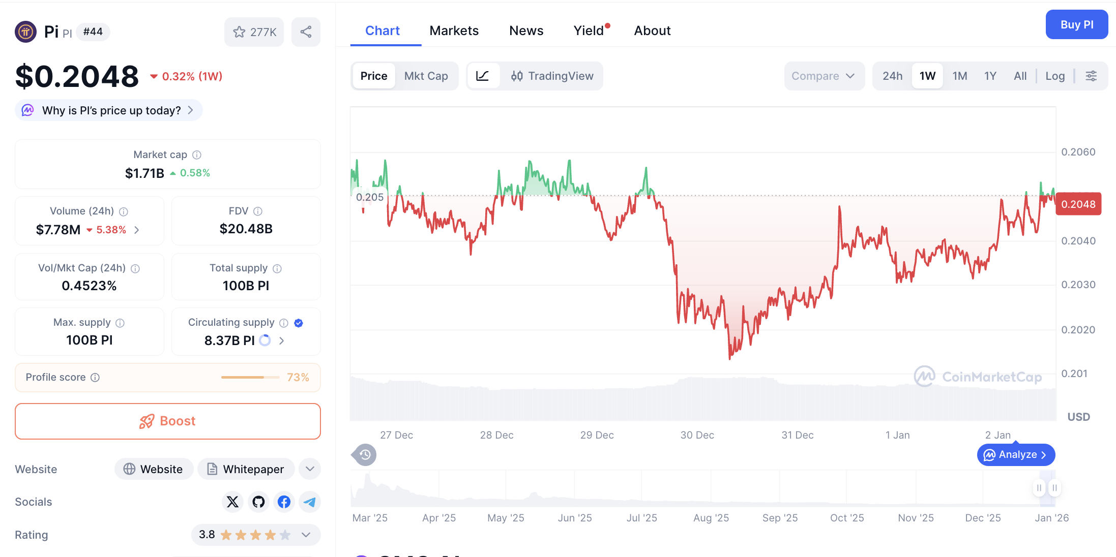 Pergerakan harga Pi Coin (PI/USDT) pada Jumat, 2 Januari 2026. Sumber: CoinMarketCap