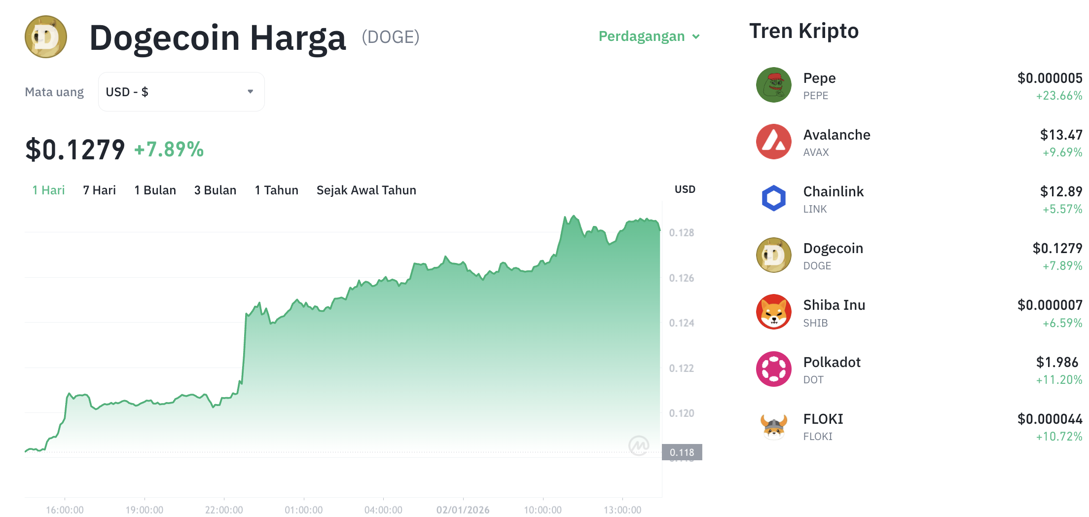Pergerakan harga Dogecoin (DOGE/USDT) pada Jumat, 2 Januari 2026. Sumber: Tokocrypto.