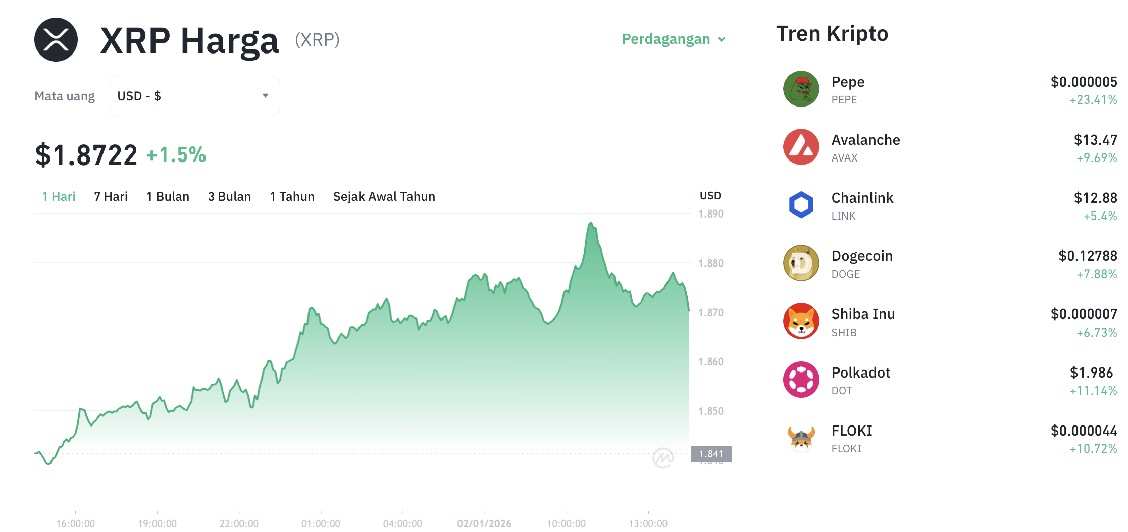 Pergerakan harga XRP (XRP/USDT) pada Jumat, 2 Januari 2026. Sumber: Tokocrypto.