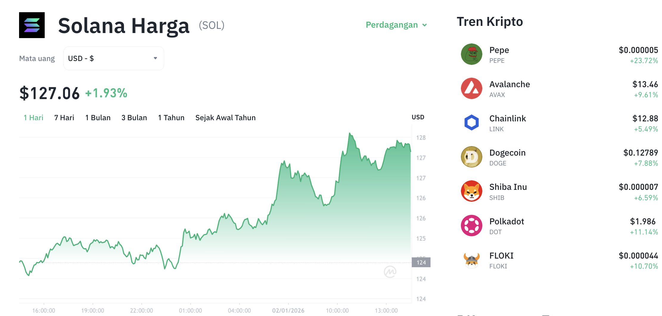 Pergerakan harga Solana (SOL/USDT) pada Jumat, 2 Januari 2026. Sumber: Tokocrypto.