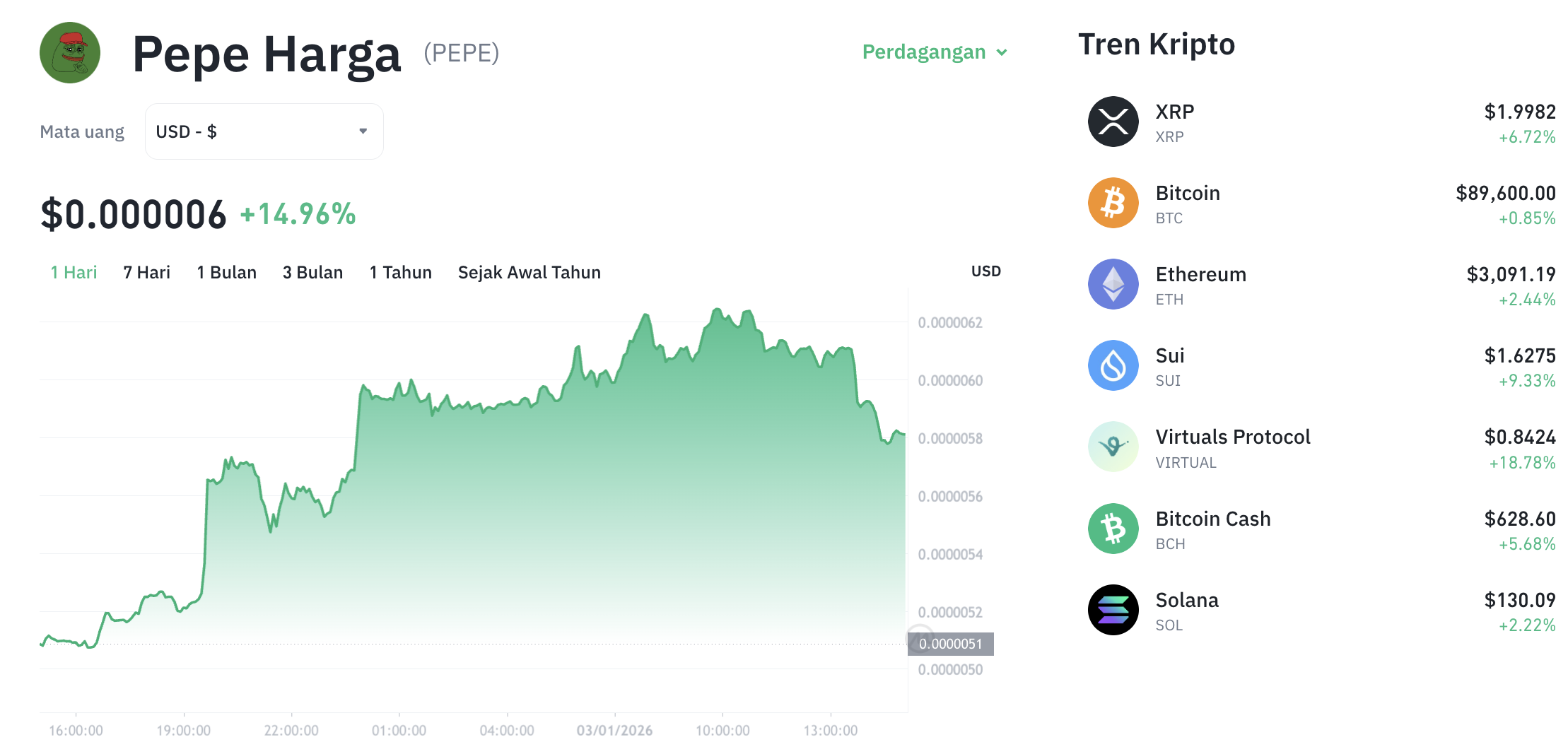Pergerakan harga Pepe (PEPE/USDT) pada Sabtu, 3 Januari 2026. Sumber: Tokocrypto.