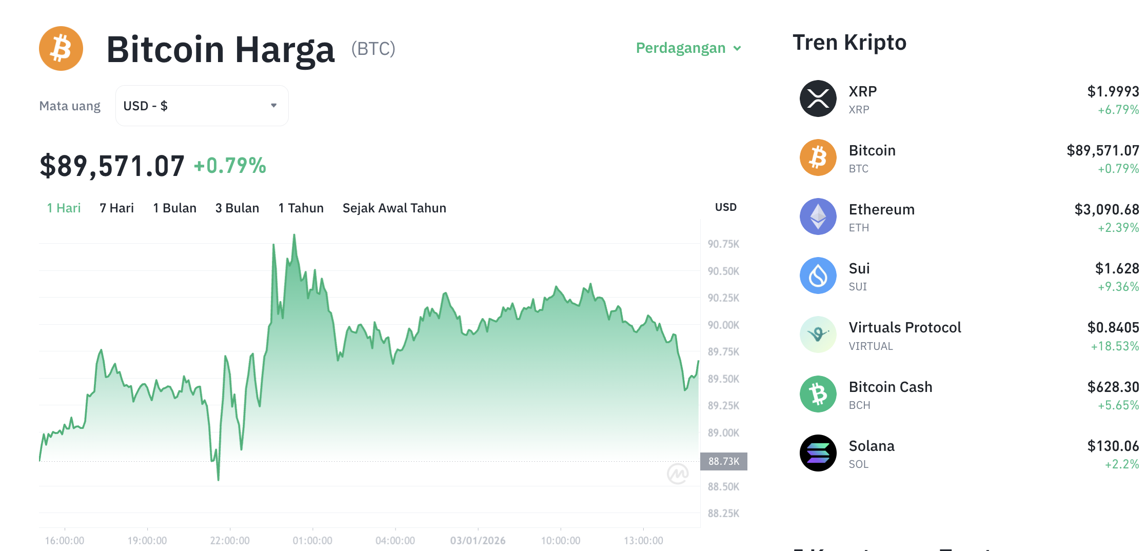 Pergerakan harga Bitcoin (BTC/USDT) pada Sabtu, 3 Januari 2026. Sumber: Tokocrypto.