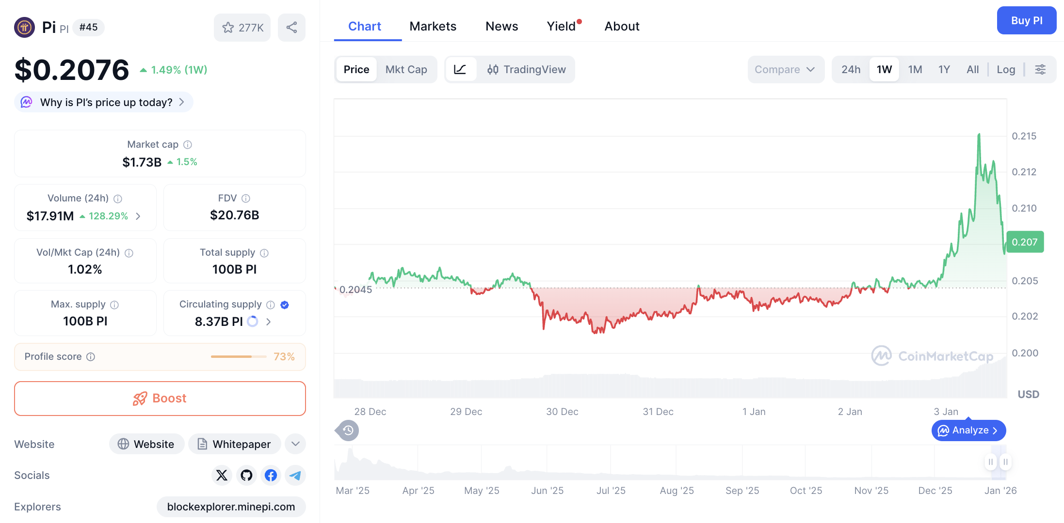 Pergerakan harga Pi Coin (PI/USDT) pada Sabtu, 3 Januari 2026. Sumber: CoinMarketCap