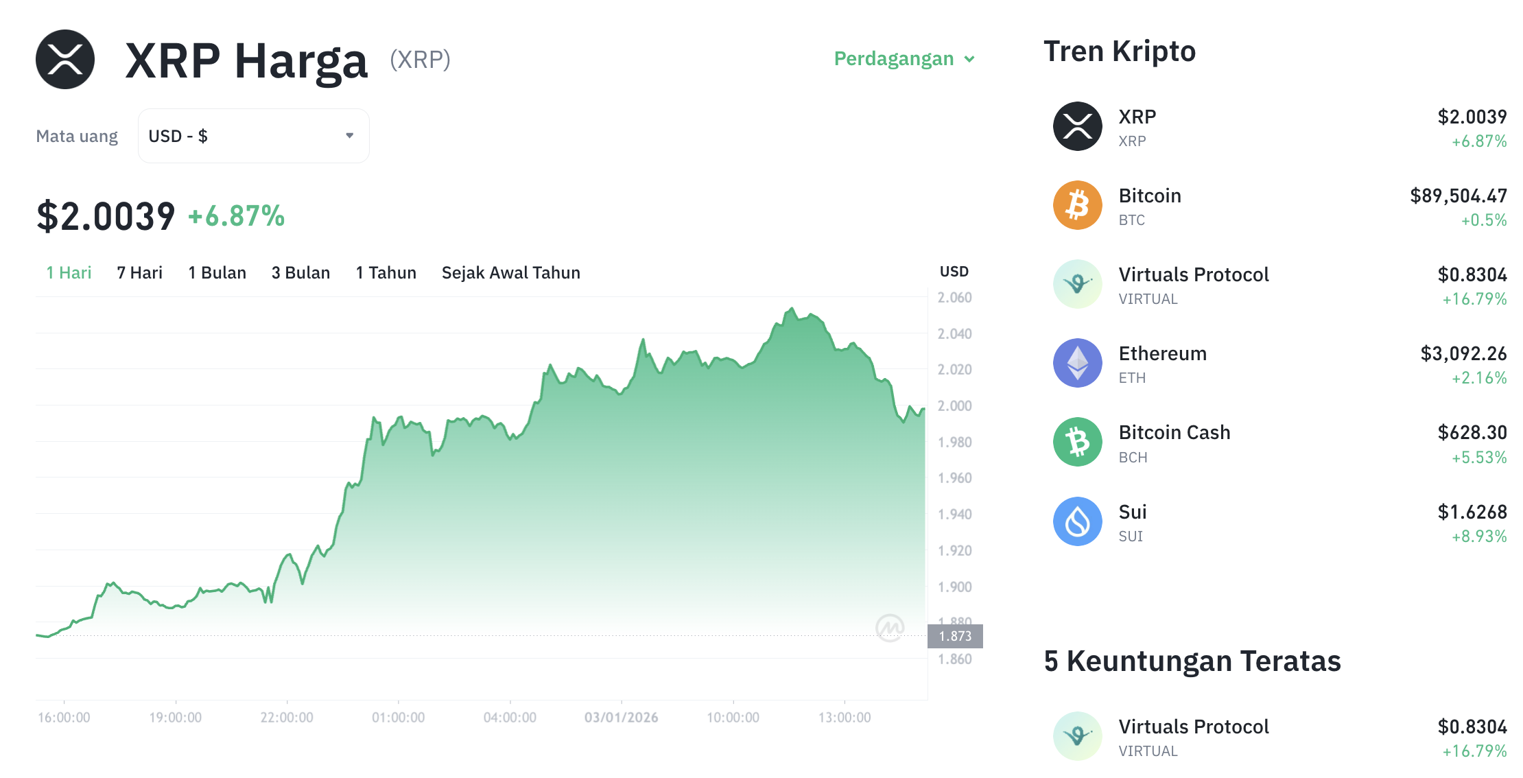 Pergerakan harga XRP (XRP/USDT) pada Sabtu, 3 Januari 2026. Sumber: Tokocrypto.