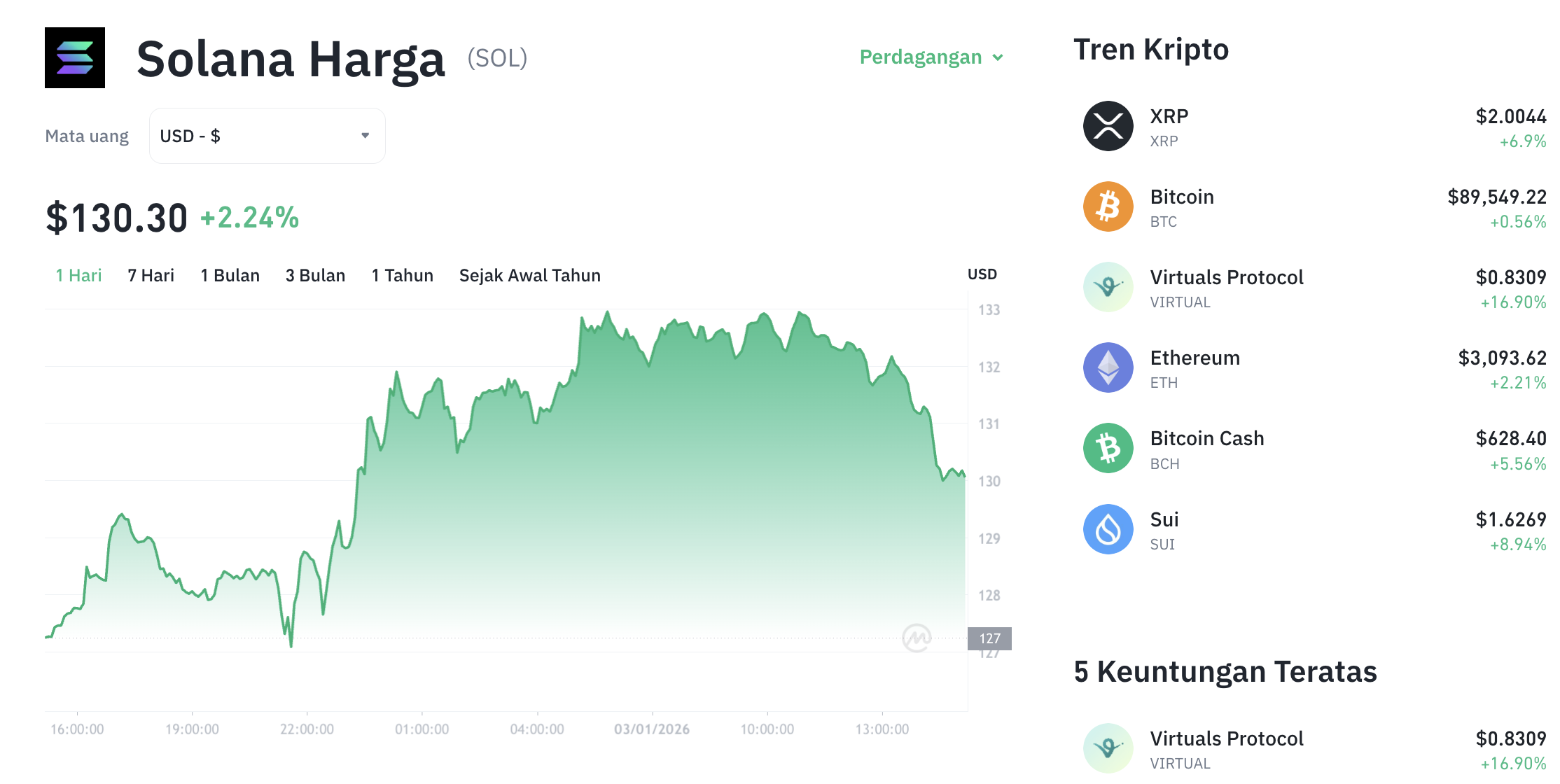 Pergerakan harga Solana (SOL/USDT) pada Sabtu, 3 Januari 2026. Sumber: Tokocrypto.