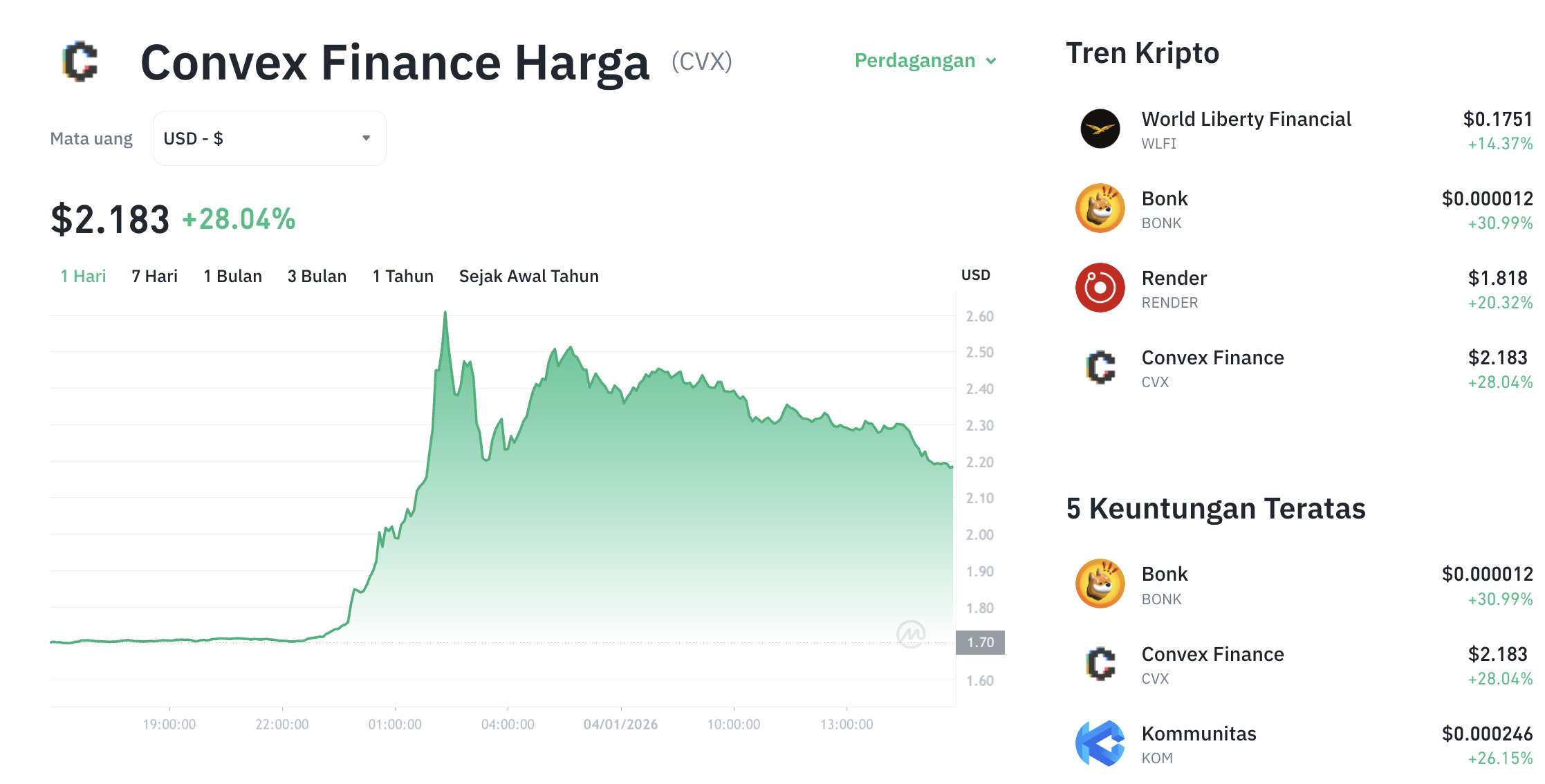 Pergerakan harga Convex (CVX/USDT) pada Minggu, 4 Januari 2026. Sumber: Tokocrypto.