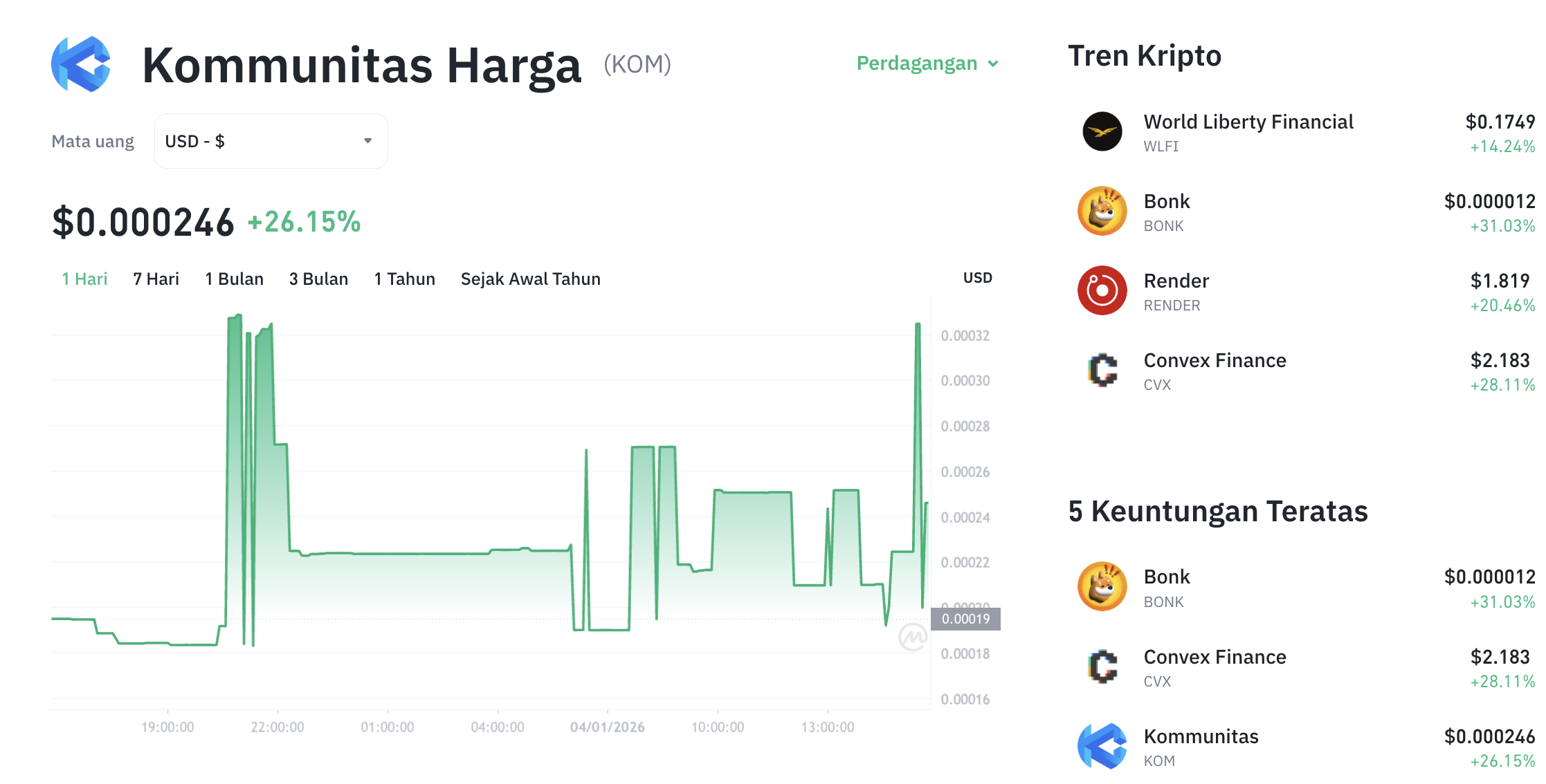 Pergerakan harga Kommunitas (KOM/USDT) pada Minggu, 4 Januari 2026. Sumber: Tokocrypto.