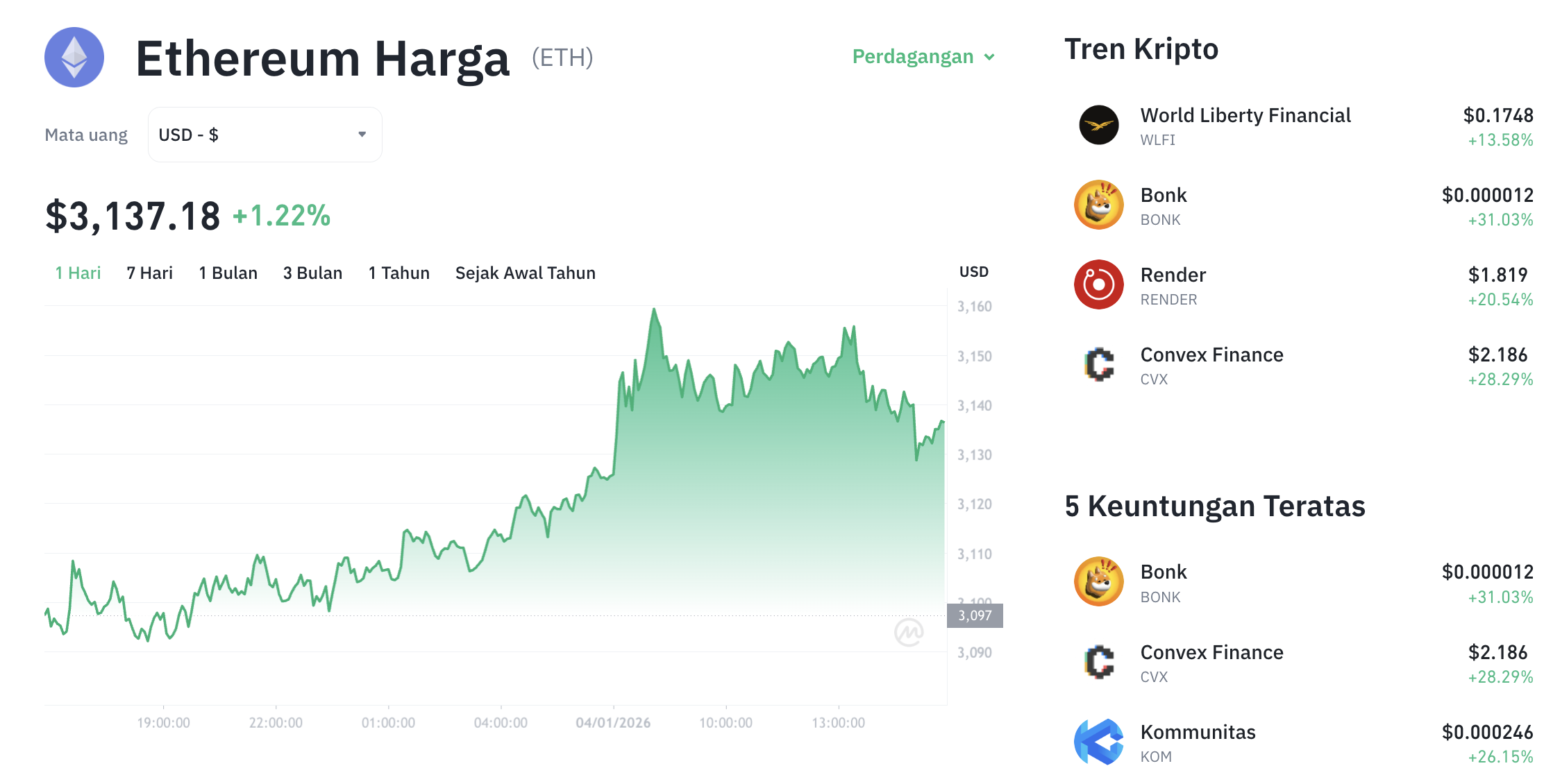 Pergerakan harga Ethereum (ETH/USDT) pada Minggu, 4 Januari 2026. Sumber: Tokocrypto.