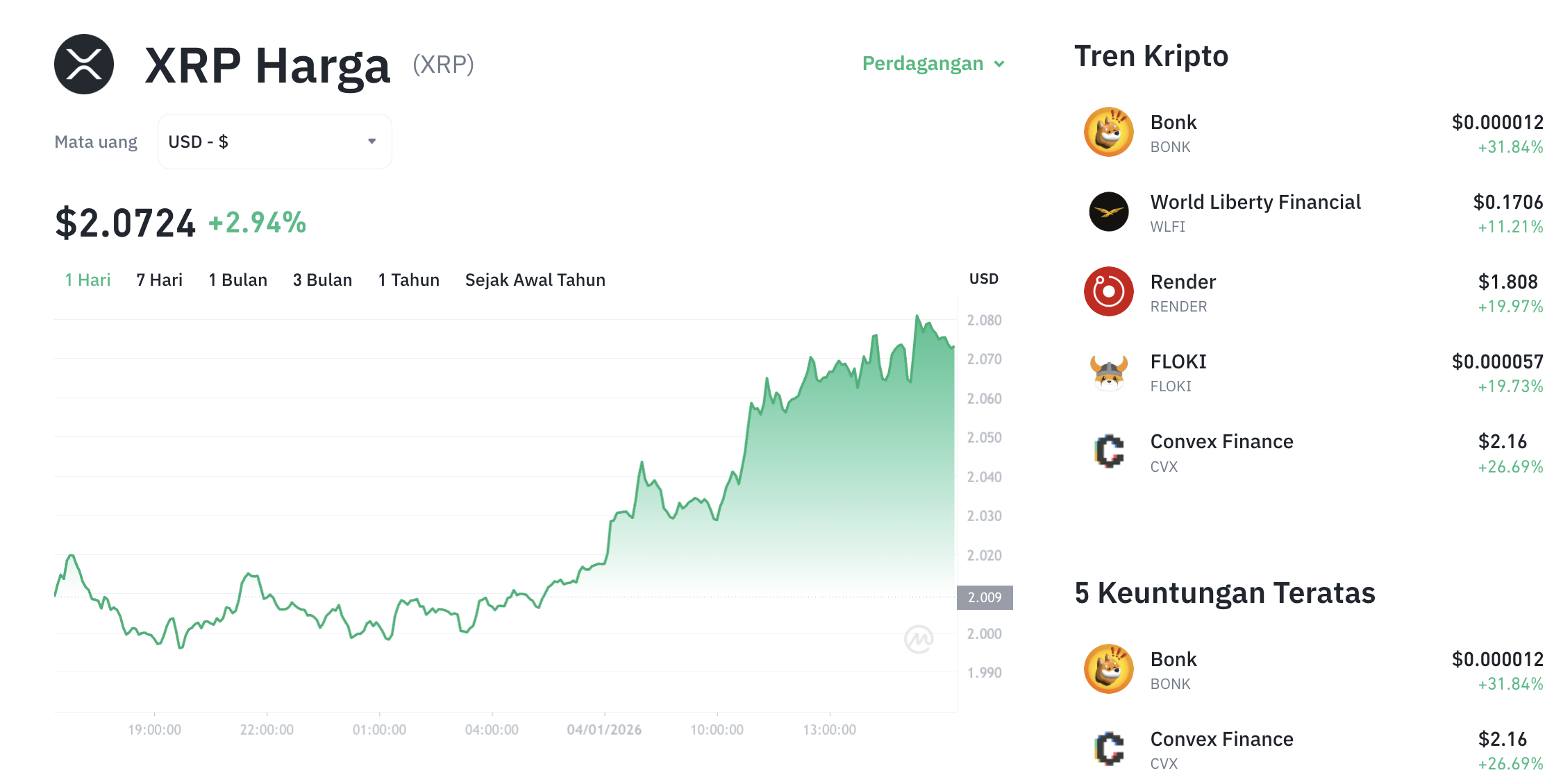 Pergerakan harga XRP (XRP/USDT) pada Minggu, 4 Januari 2026. Sumber: Tokocrypto.
