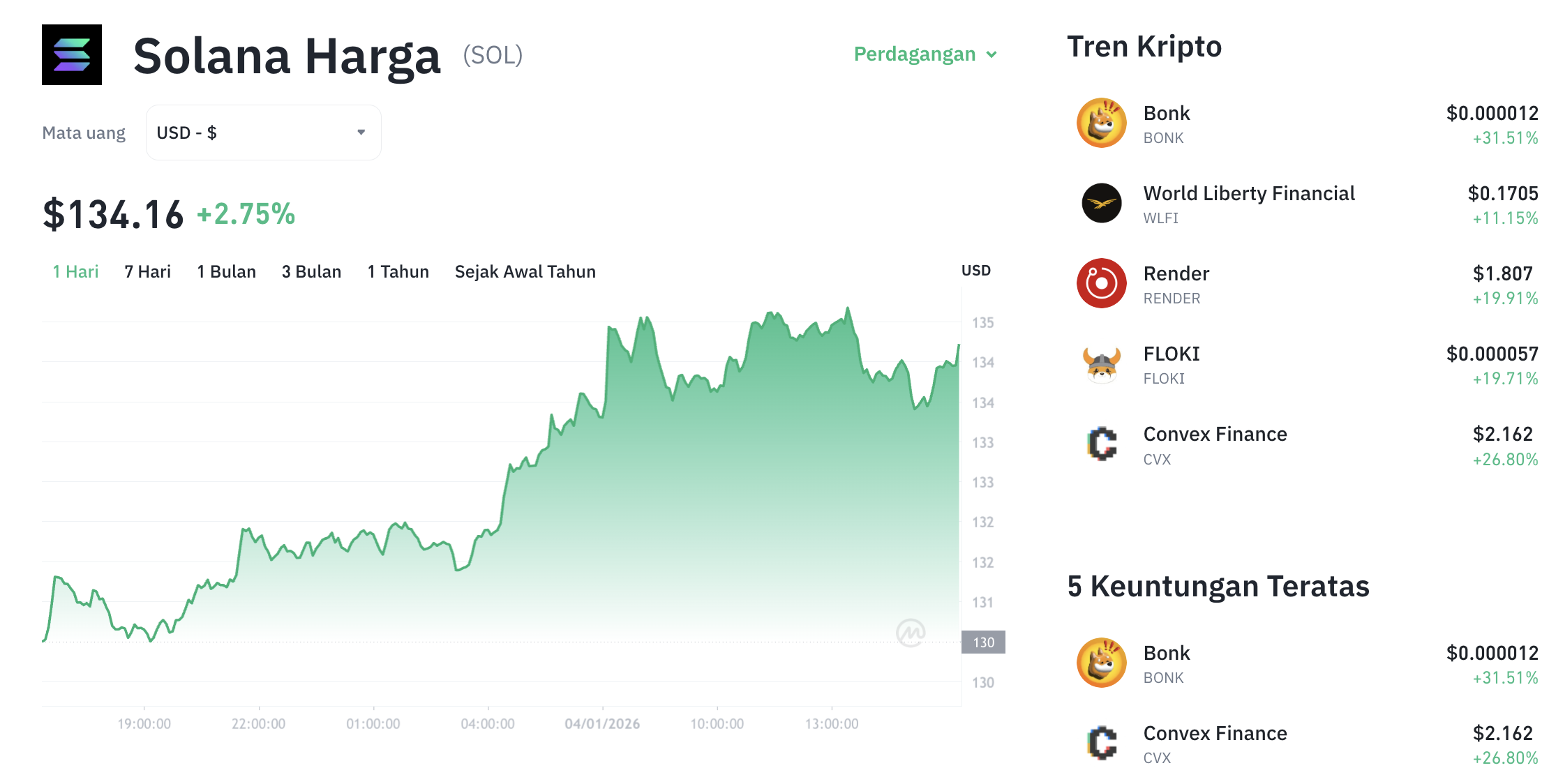 Pergerakan harga Solana (SOL/USDT) pada Minggu, 4 Januari 2026. Sumber: Tokocrypto.