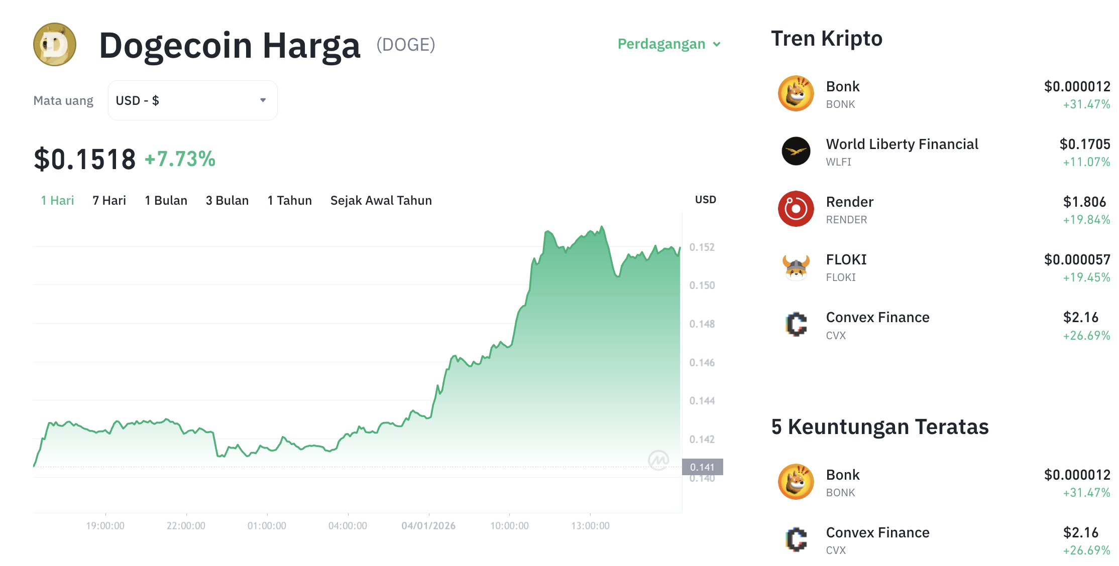 Pergerakan harga Dogecoin (DOGE/USDT) pada Minggu, 4 Januari 2026. Sumber: Tokocrypto.