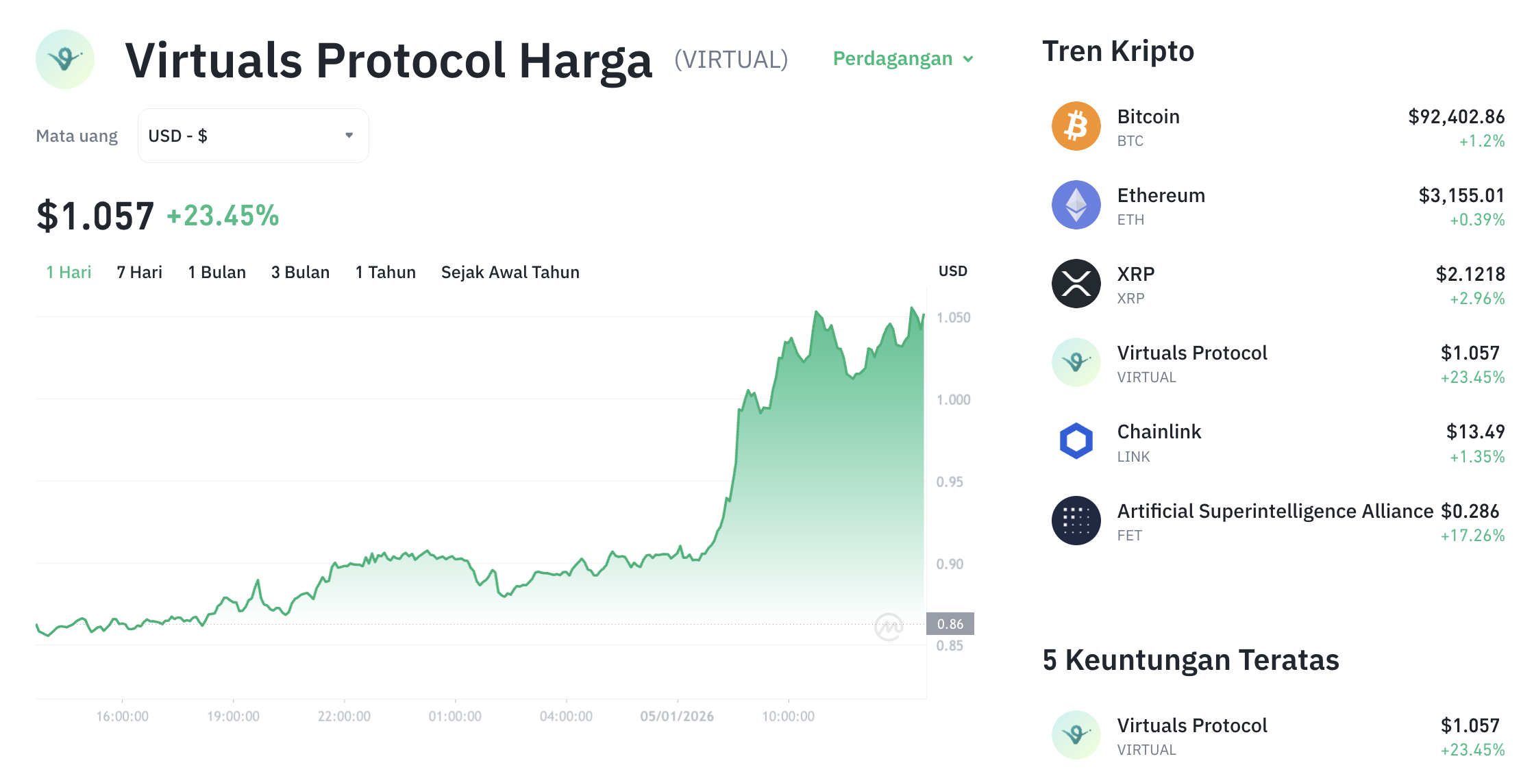 Pergerakan harga Virtual Protocol (VIRTUAL/USDT) pada Senin, 5 Januari 2026. Sumber: Tokocrypto.