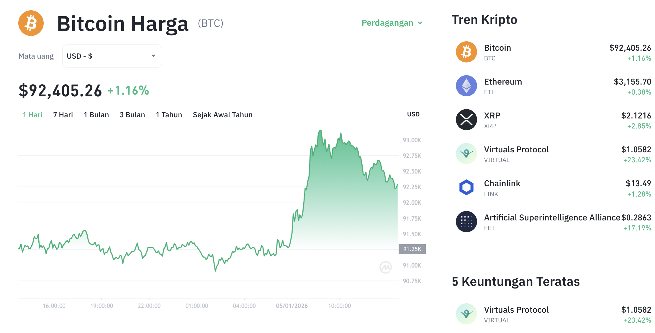 Pergerakan harga Bitcoin (BTC/USDT) pada Senin, 5 Januari 2026. Sumber: Tokocrypto.