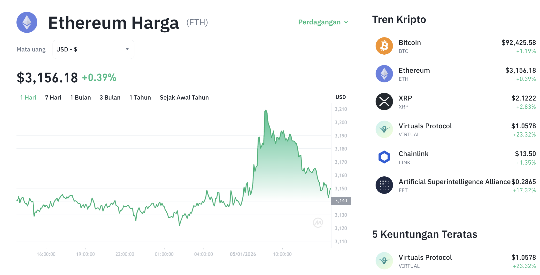 Pergerakan harga Ethereum (ETH/USDT) pada Senin, 5 Januari 2026. Sumber: Tokocrypto.
