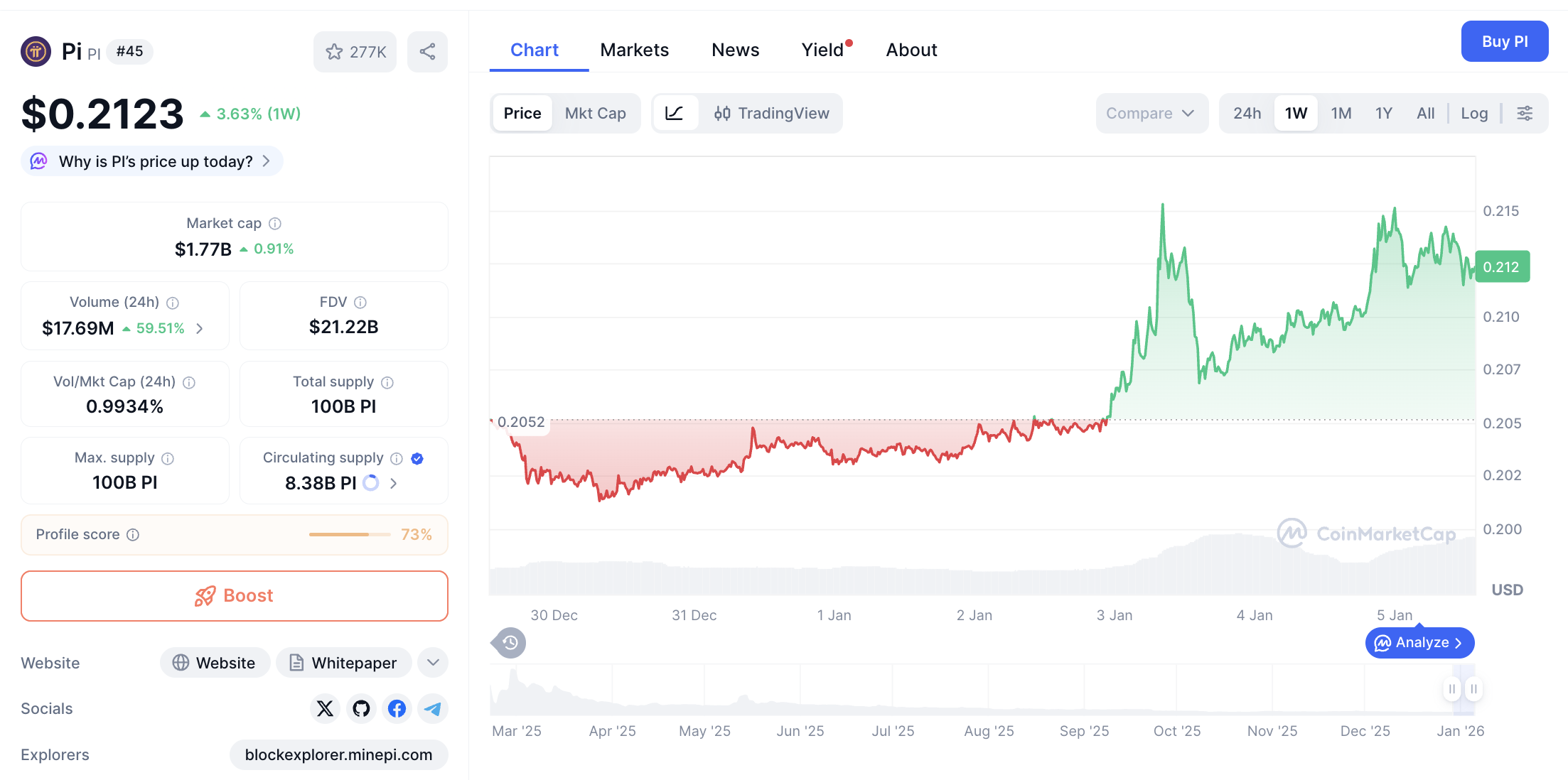 Pergerakan harga Pi Coin (PI/USDT) pada Senin, 5 Januari 2026. Sumber: CoinMarketCap