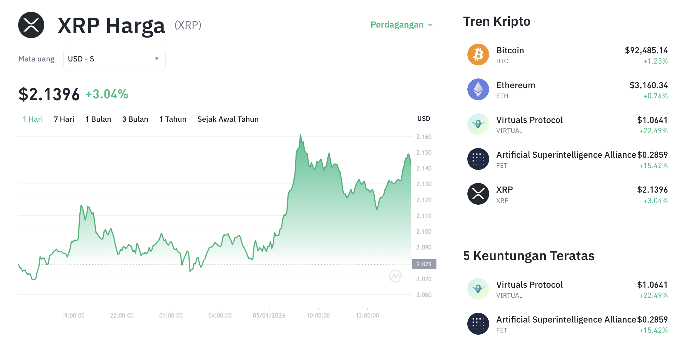 Pergerakan harga XRP (XRP/USDT) pada Senin, 5 Januari 2026. Sumber: Tokocrypto.