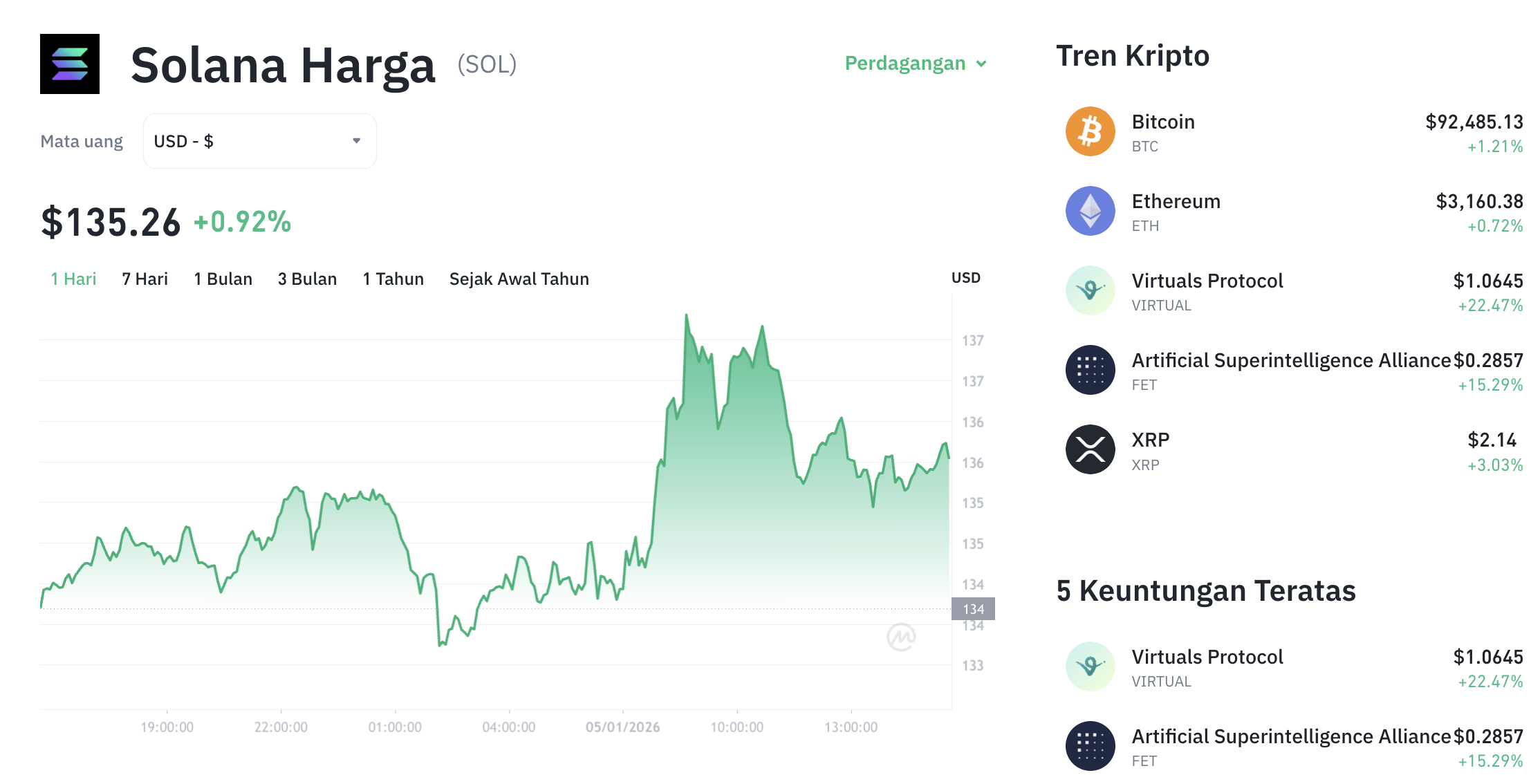 Pergerakan harga Solana (SOL/USDT) pada Senin, 5 Januari 2026. Sumber: Tokocrypto.