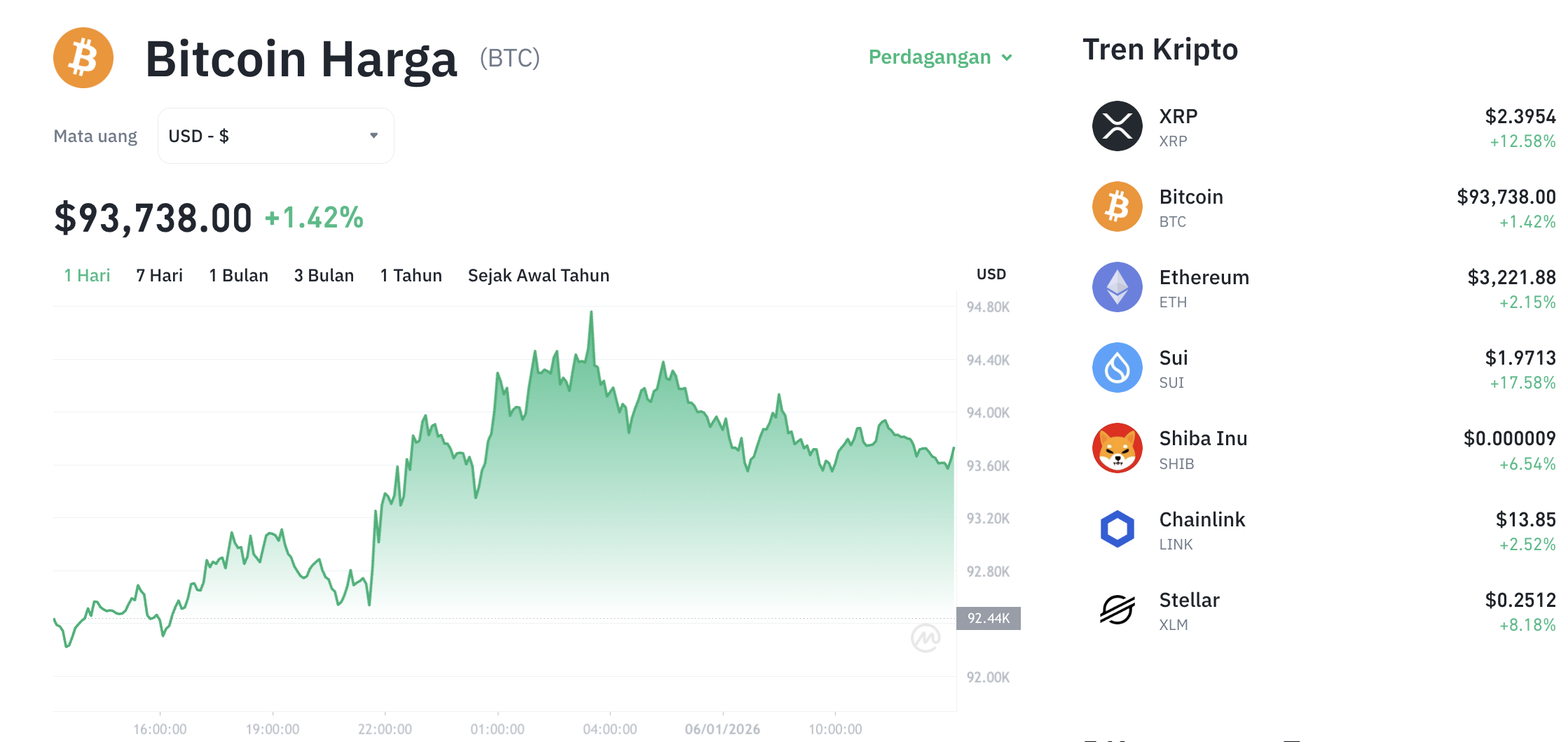 Pergerakan harga Bitcoin (BTC/USDT) pada Selasa, 6 Januari 2026. Sumber: Tokocrypto.
