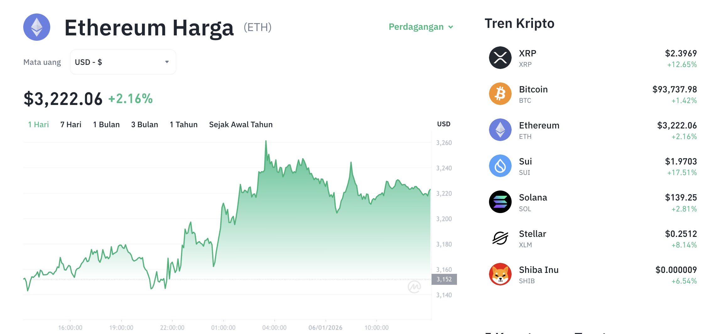 Pergerakan harga Ethereum (ETH/USDT) pada Selasa, 6 Januari 2026. Sumber: Tokocrypto.