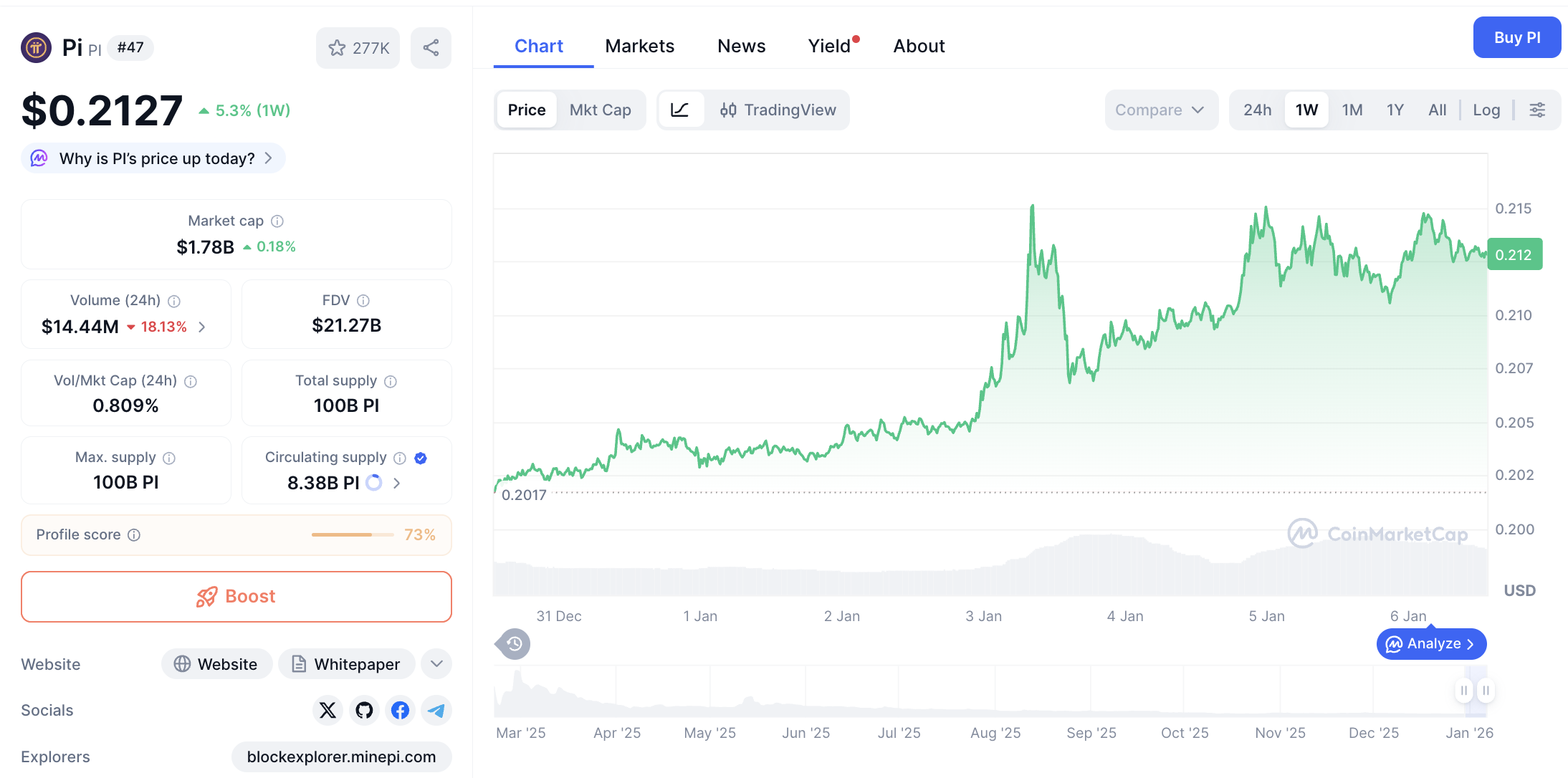 Pergerakan harga Pi Coin (PI/USDT) pada Selasa, 6 Januari 2026. Sumber: CoinMarketCap