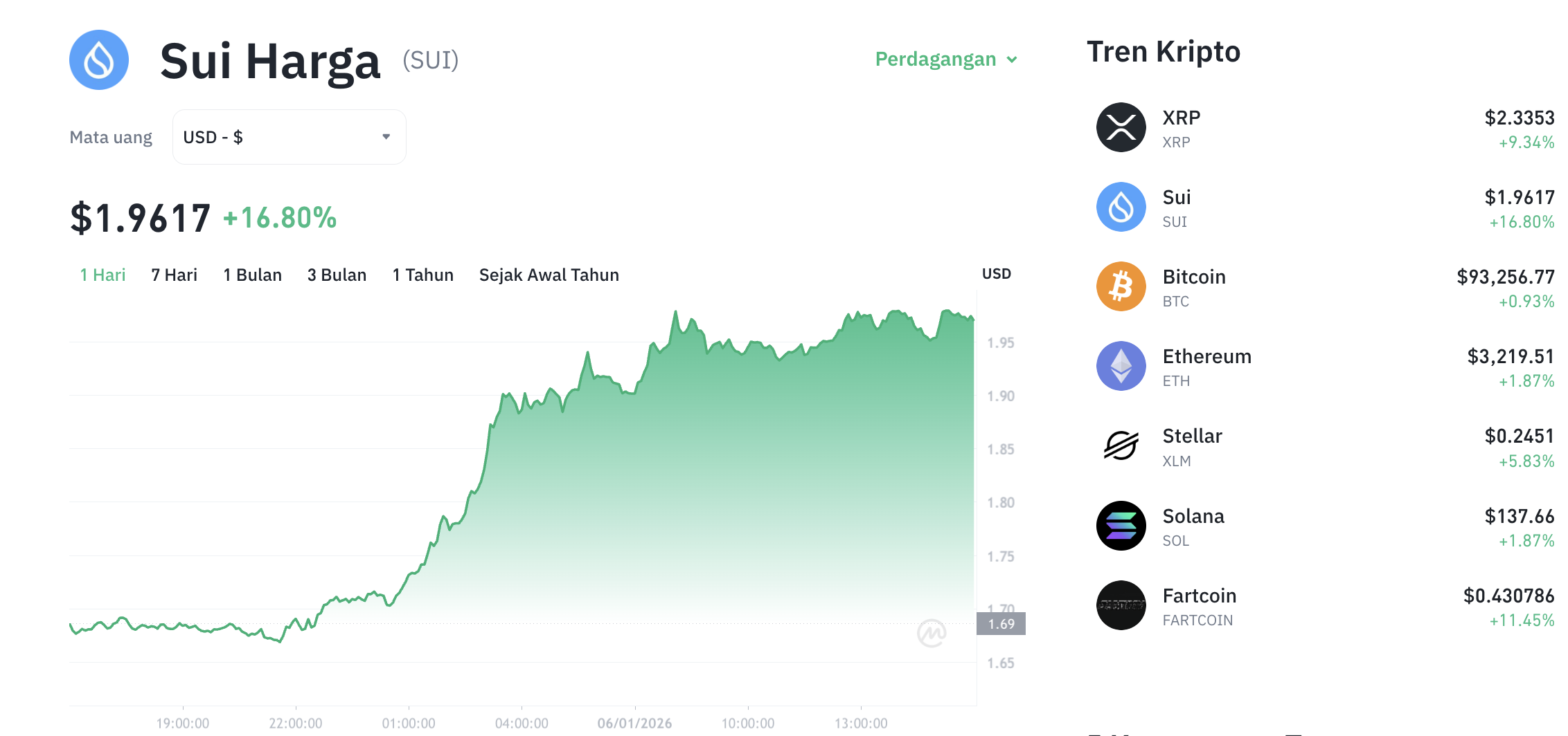 Pergerakan harga SUI (SUI/USDT) pada Selasa, 6 Januari 2026. Sumber: Tokocrypto.