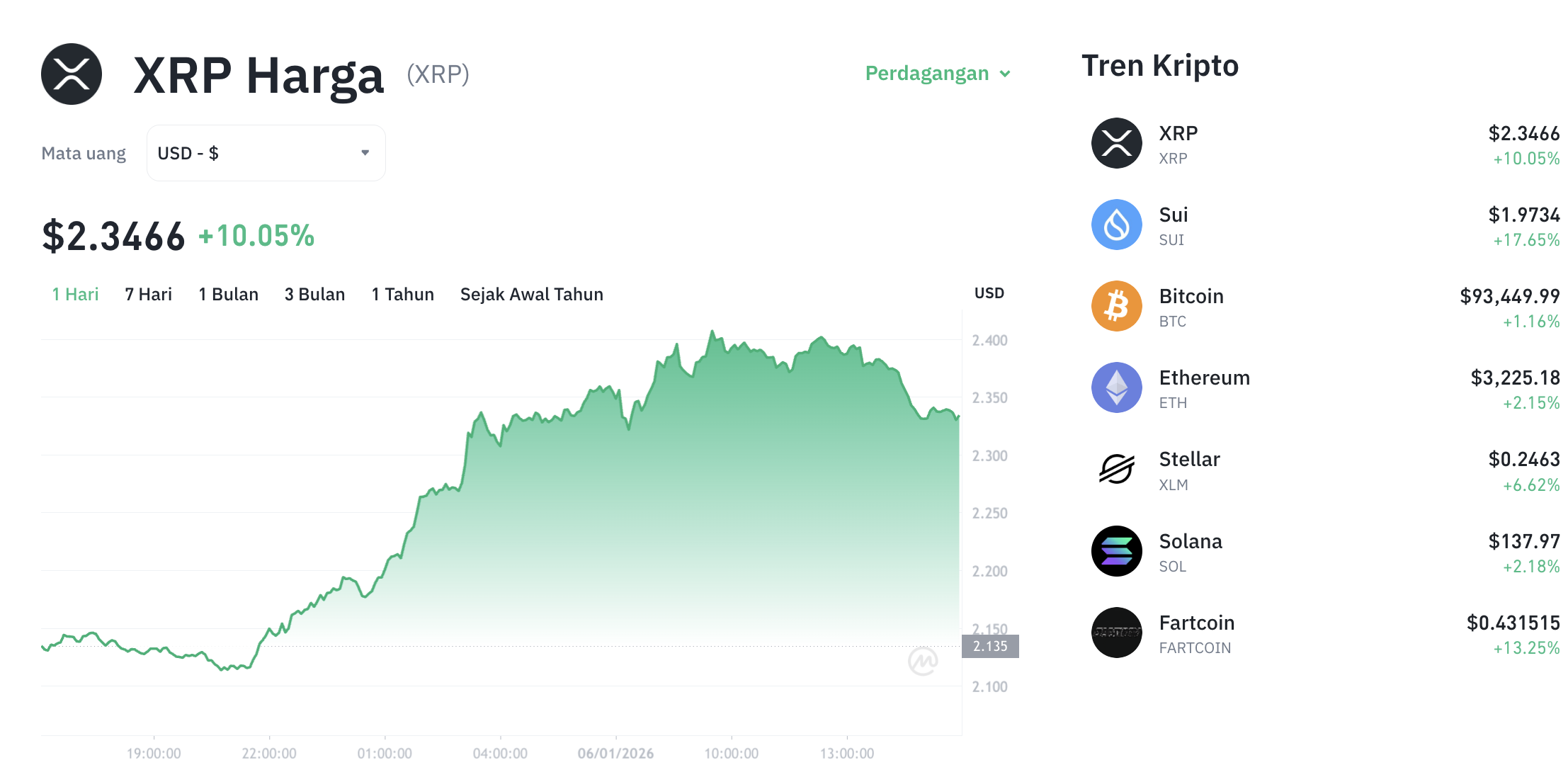 Pergerakan harga XRP (XRP/USDT) pada Selasa, 6 Januari 2026. Sumber: Tokocrypto.