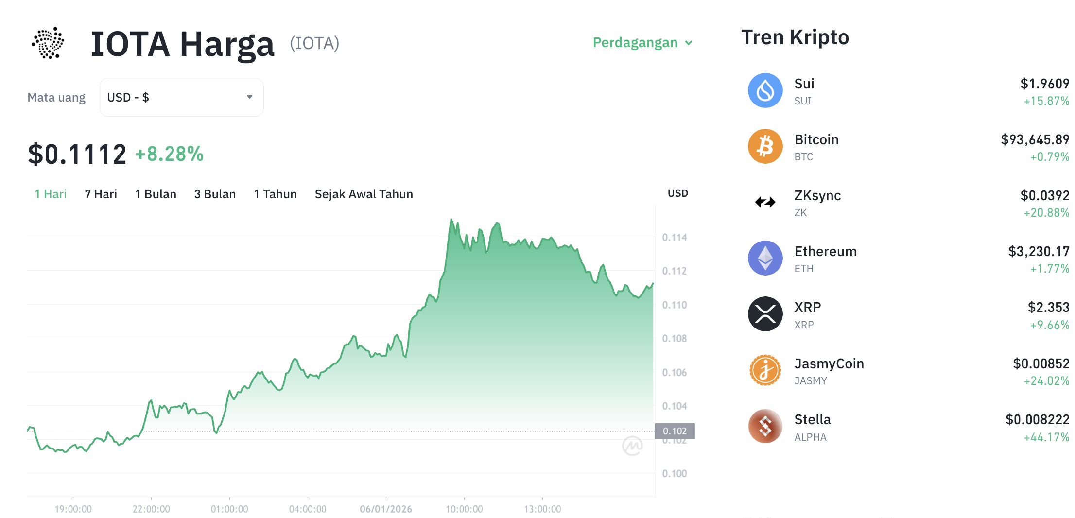 Pergerakan harga IOTA (IOTA/USDT) pada Selasa, 6 Januari 2026. Sumber: Tokocrypto.