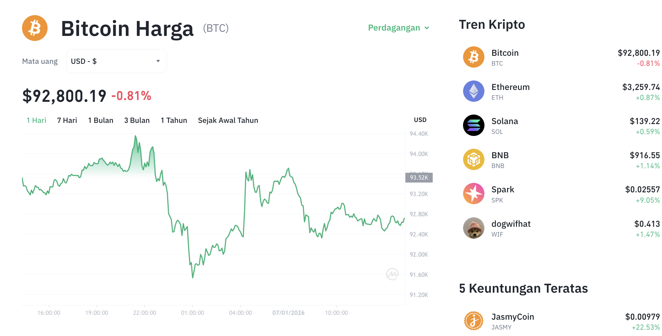 Pergerakan harga Bitcoin (BTC/USDT) pada Rabu, 7 Januari 2026. Sumber: Tokocrypto.