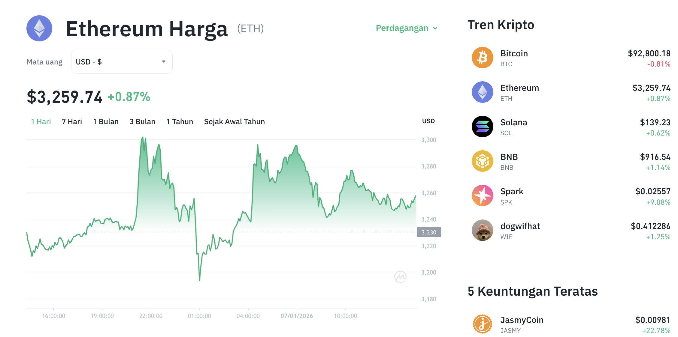 Pergerakan harga Ethereum (ETH/USDT) pada Rabu, 7 Januari 2026. Sumber: Tokocrypto.