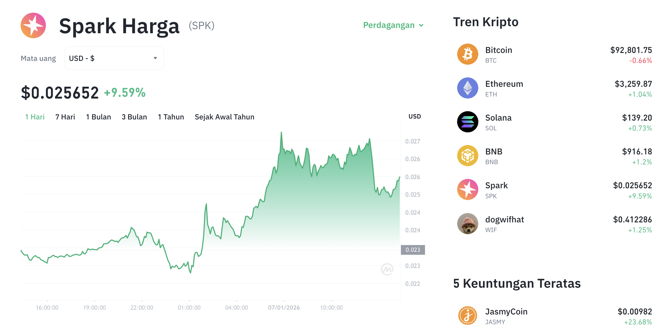 Pergerakan harga Spark (SPK/USDT) pada Rabu, 7 Januari 2026. Sumber: Tokocrypto.