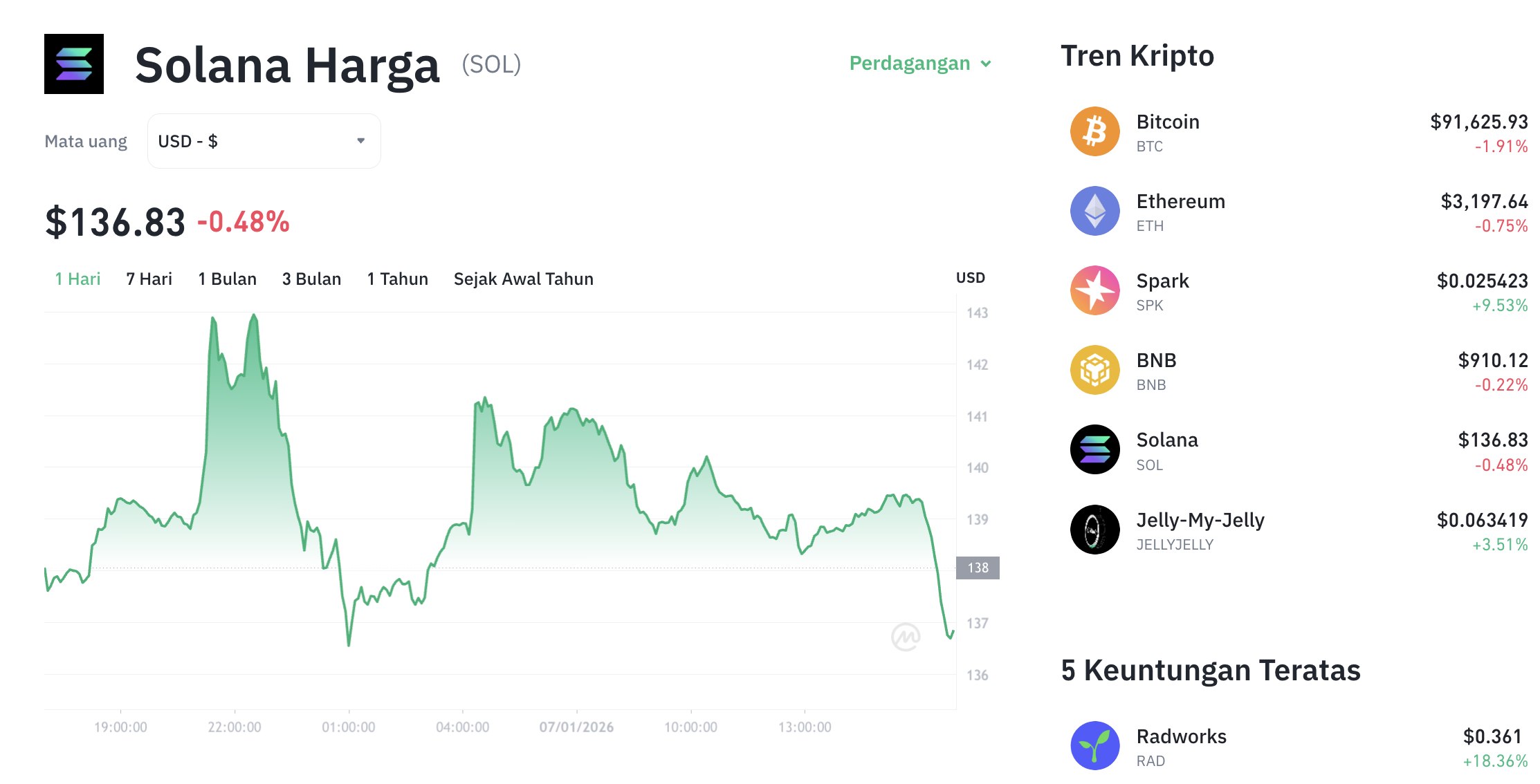 Pergerakan harga Solana (SOL/USDT) pada Rabu, 7 Januari 2026. Sumber: Tokocrypto.