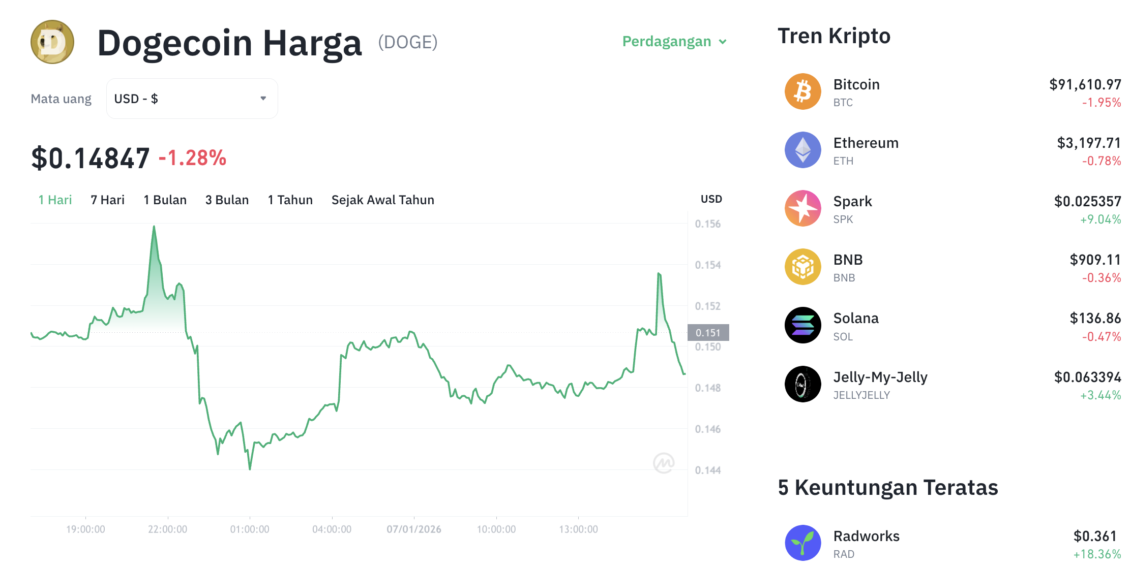 Pergerakan harga Dogecoin (DOGE/USDT) pada Rabu, 7 Januari 2026. Sumber: Tokocrypto.