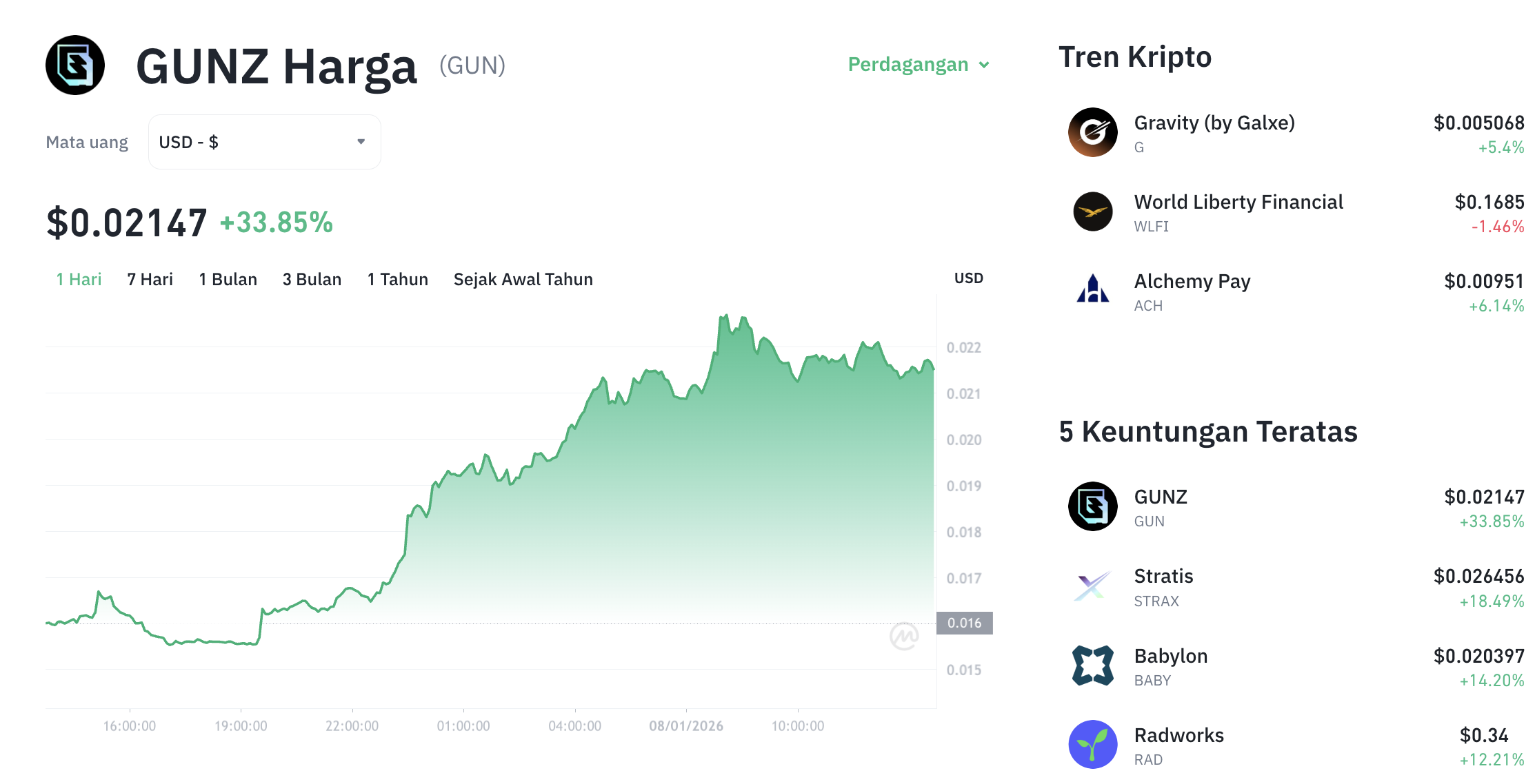 Pergerakan harga GUNZ (GUN/USDT) pada Kamis, 8 Januari 2026. Sumber: Tokocrypto.