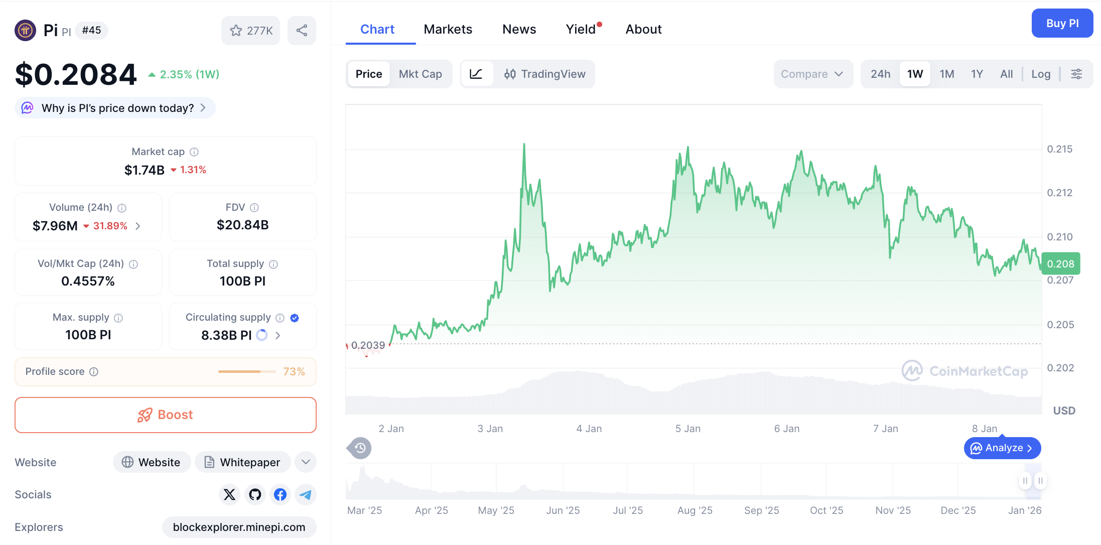 Pergerakan harga Pi Coin (PI/USDT) pada Kamis, 8 Januari 2026. Sumber: CoinMarketCap