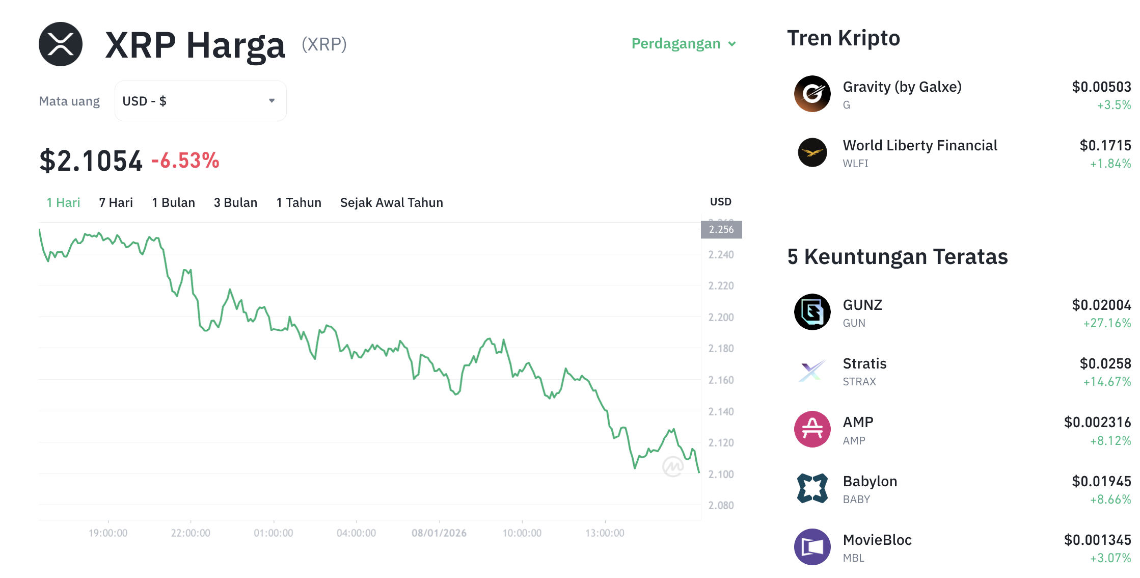 Pergerakan harga XRP (XRP/USDT) pada Kamis, 8 Januari 2026. Sumber: Tokocrypto.