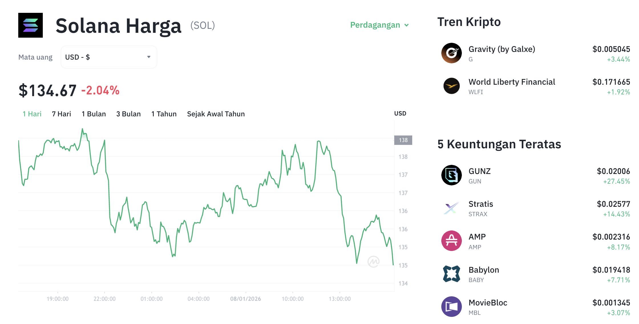 Pergerakan harga Solana (SOL/USDT) pada Kamis, 8 Januari 2026. Sumber: Tokocrypto.