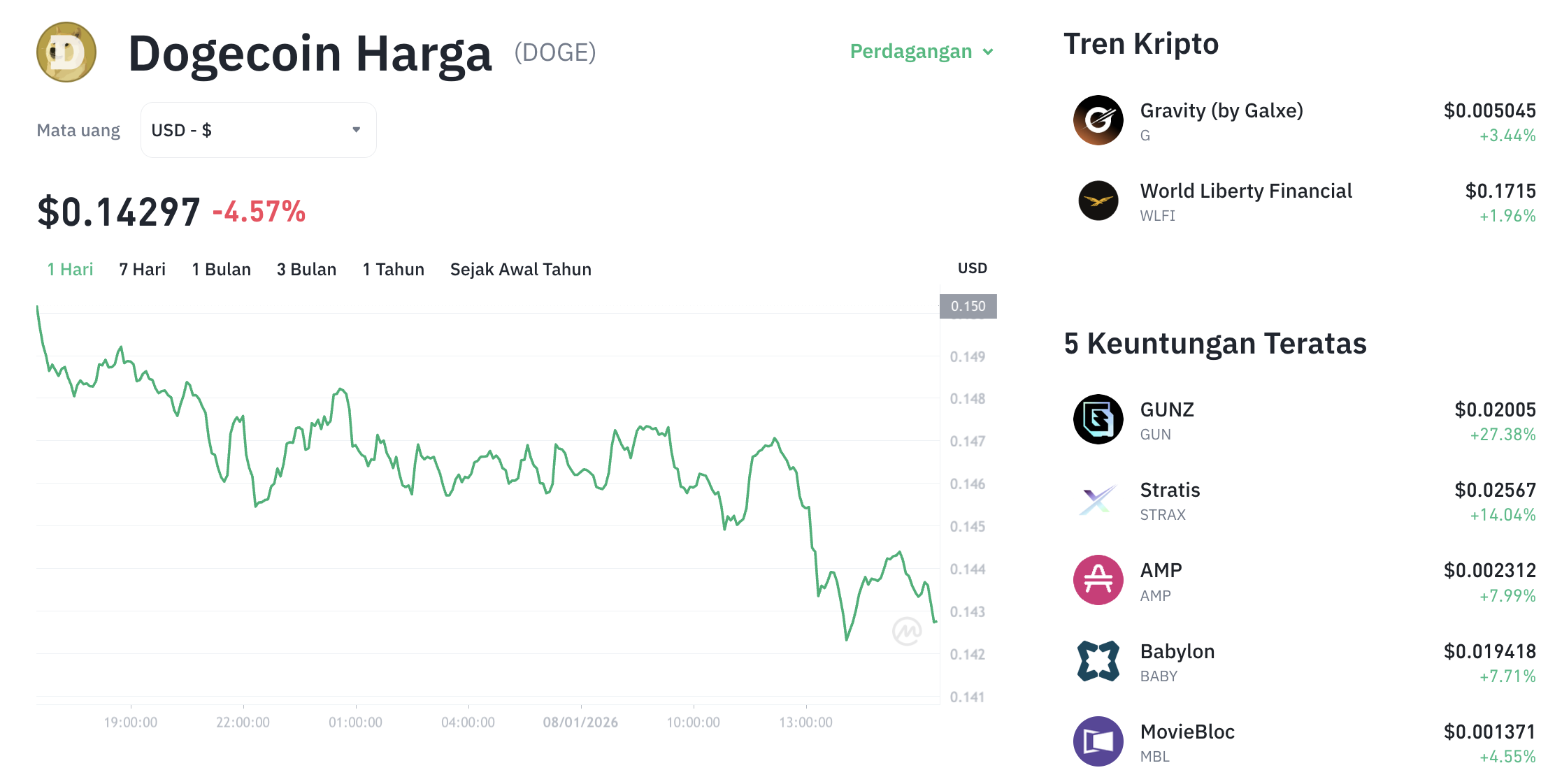 Pergerakan harga Dogecoin (DOGE/USDT) pada Kamis, 8 Januari 2026. Sumber: Tokocrypto.