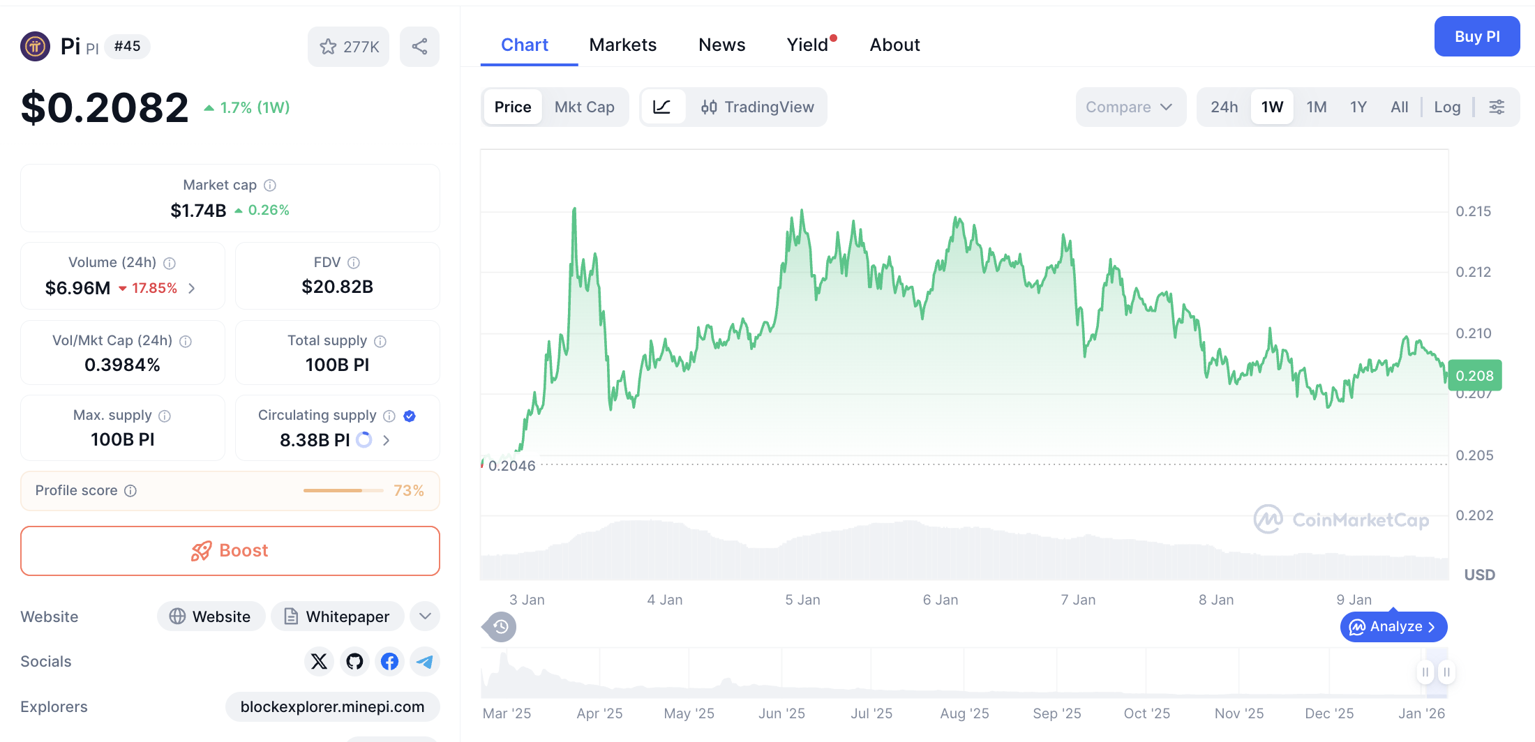 Pergerakan harga Pi Coin (PI/USDT) pada Jumat, 9 Januari 2026. Sumber: CoinMarketCap